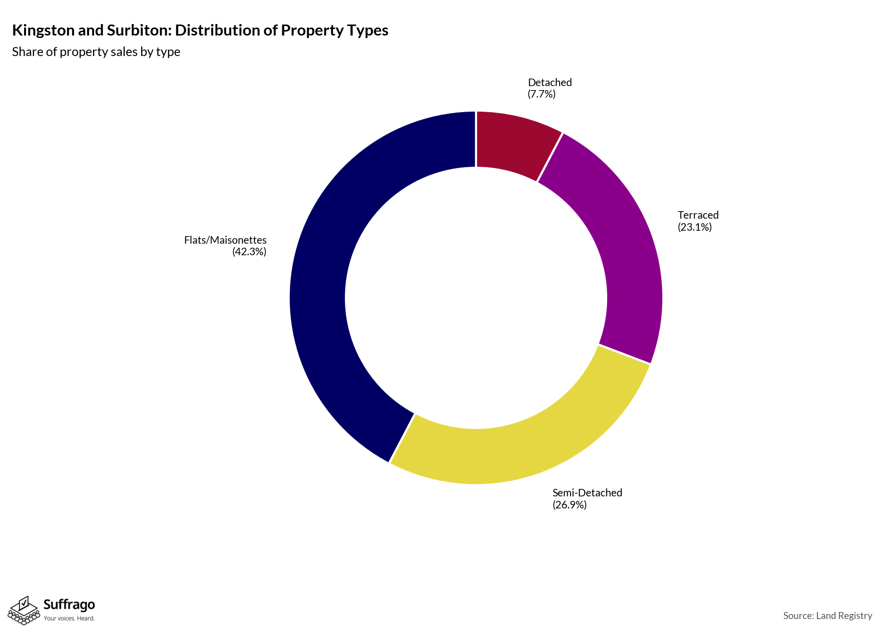 Property Types Sold: 12 Months Ending 2025-08
