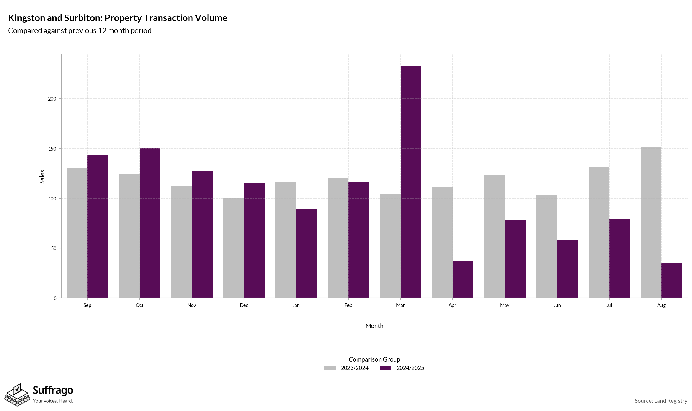 Volume of Property Transactions: 12 Months Ending 2025-08