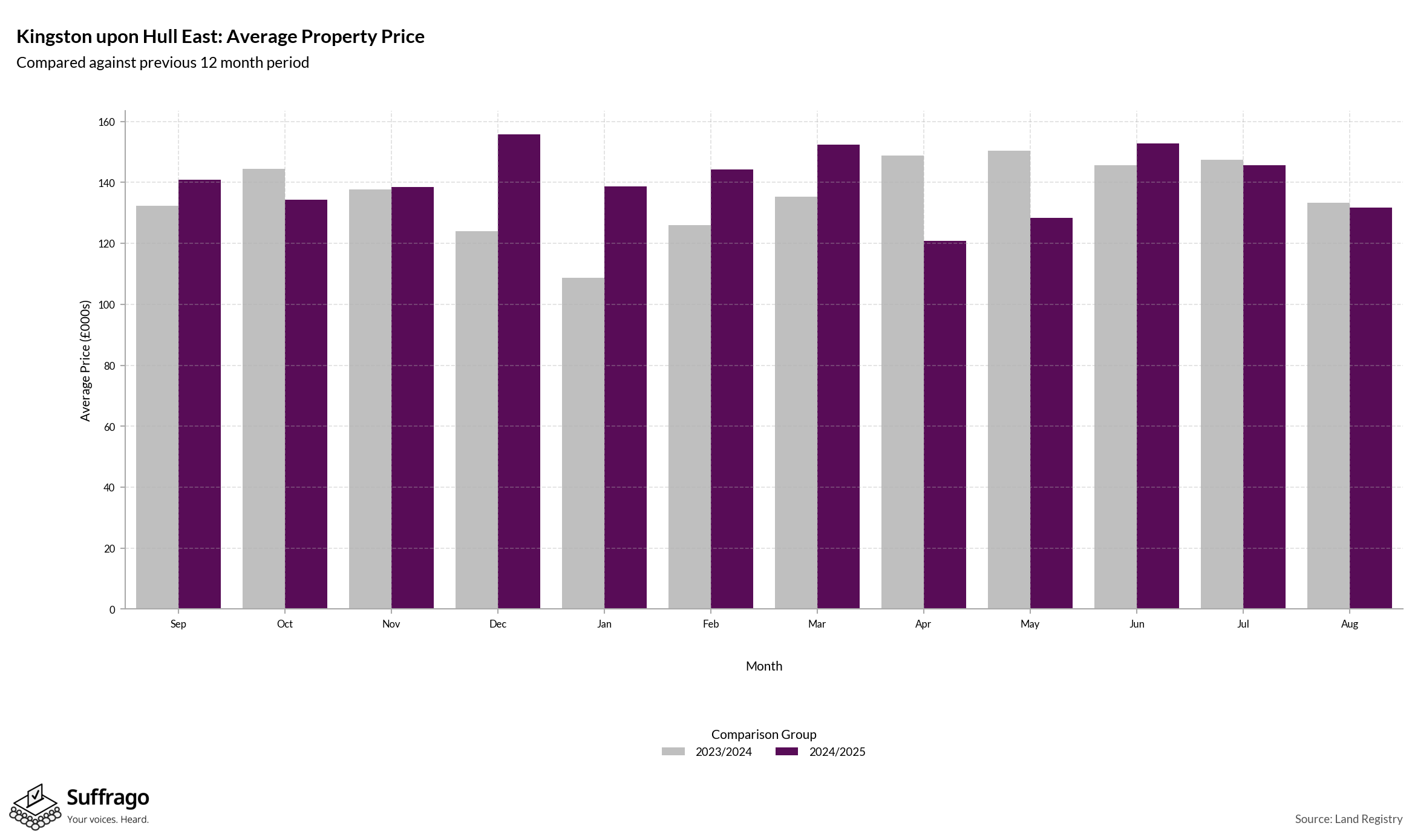 Monthly Price Comparison: 12 Months Ending 2025-08