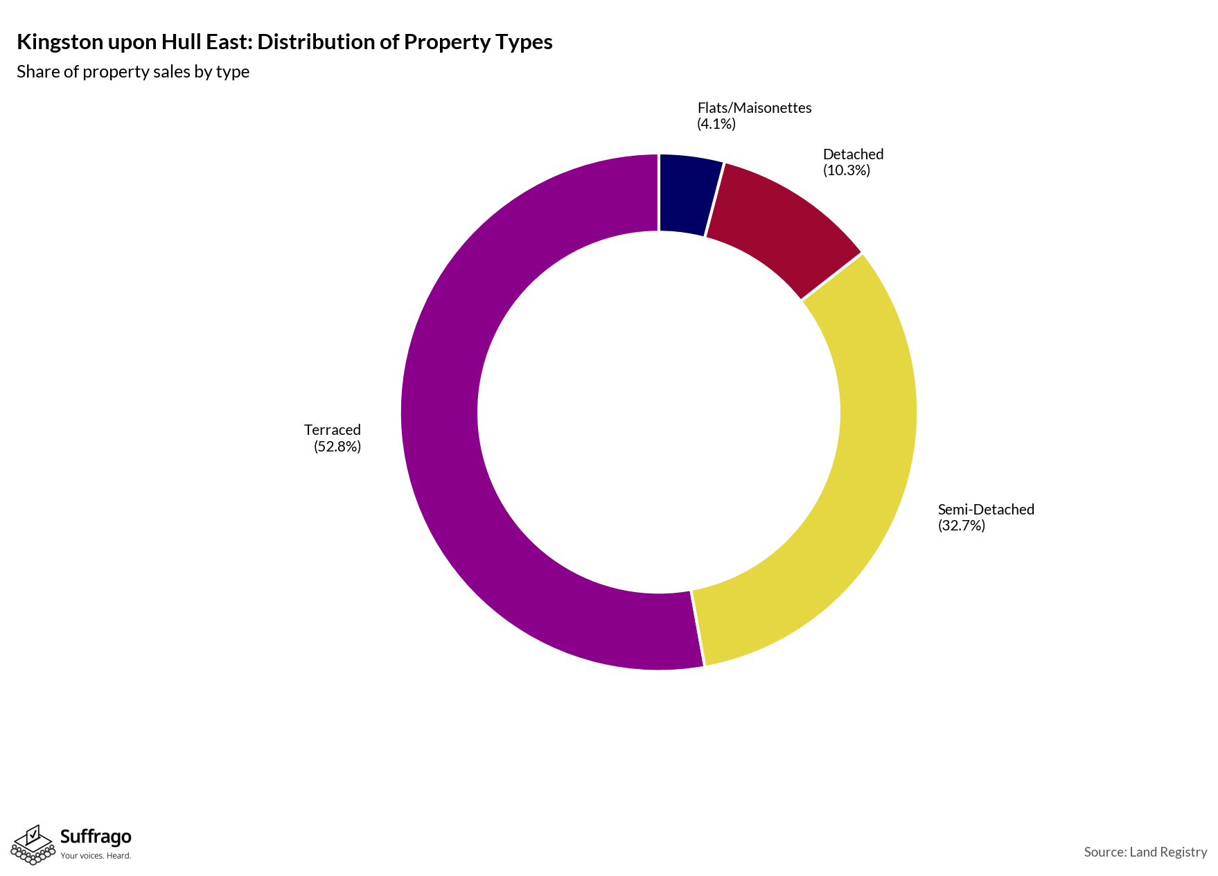 Property Types Sold: 12 Months Ending 2025-08