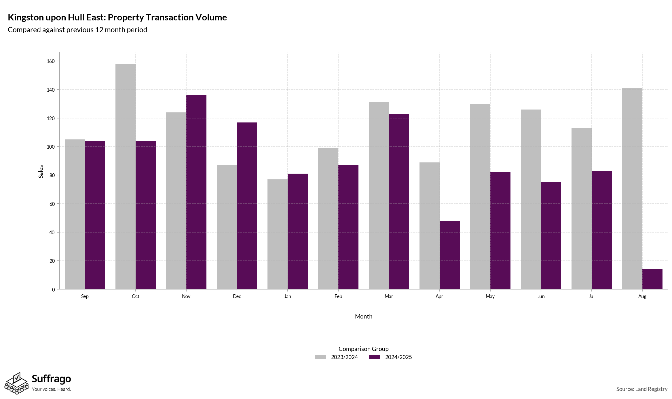 Volume of Property Transactions: 12 Months Ending 2025-08