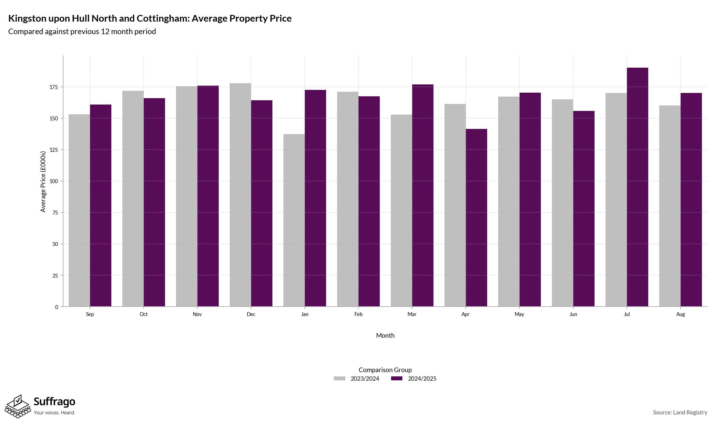Monthly Price Comparison: 12 Months Ending 2025-08