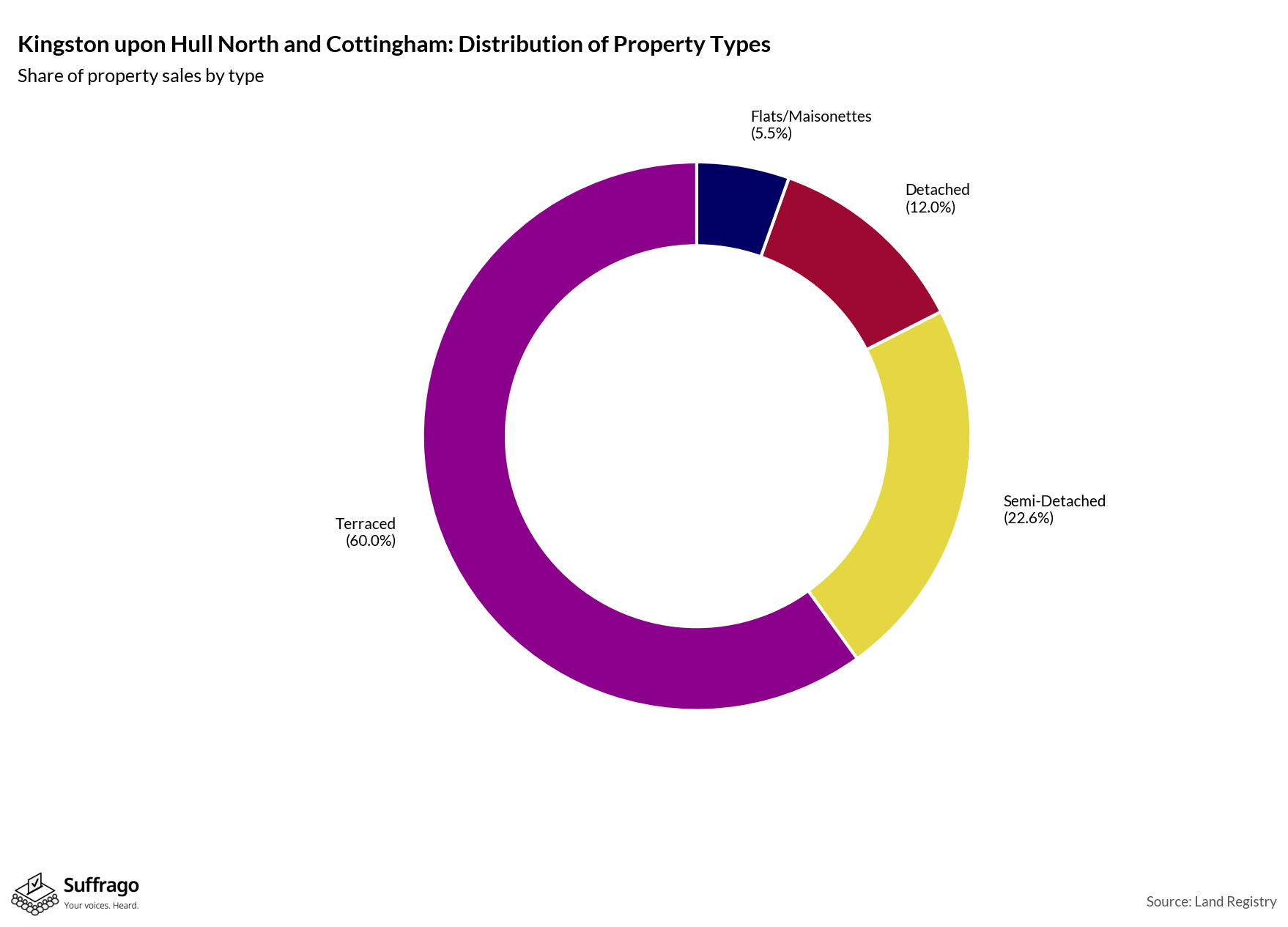 Property Types Sold: 12 Months Ending 2025-08
