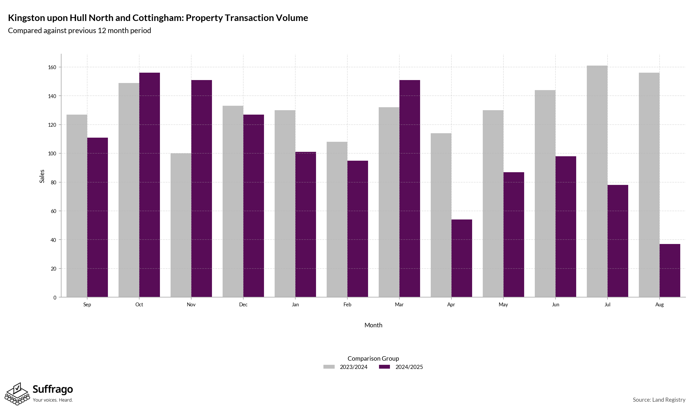 Volume of Property Transactions: 12 Months Ending 2025-08