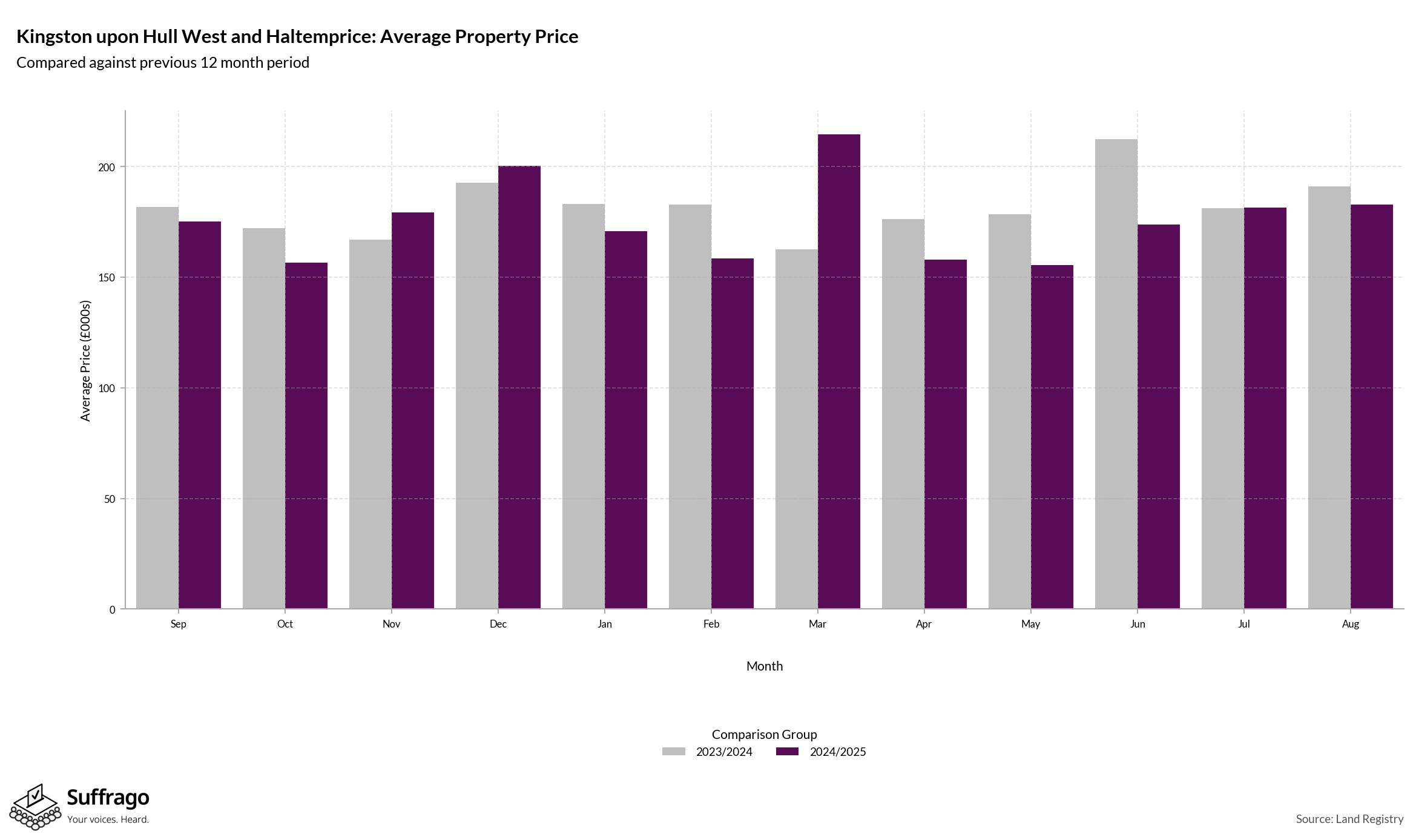 Monthly Price Comparison: 12 Months Ending 2025-08