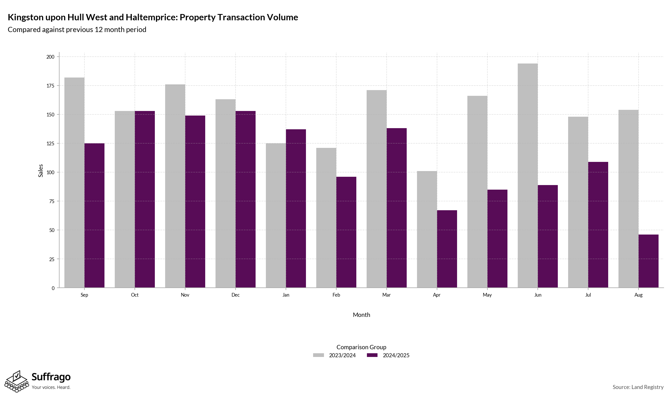 Volume of Property Transactions: 12 Months Ending 2025-08
