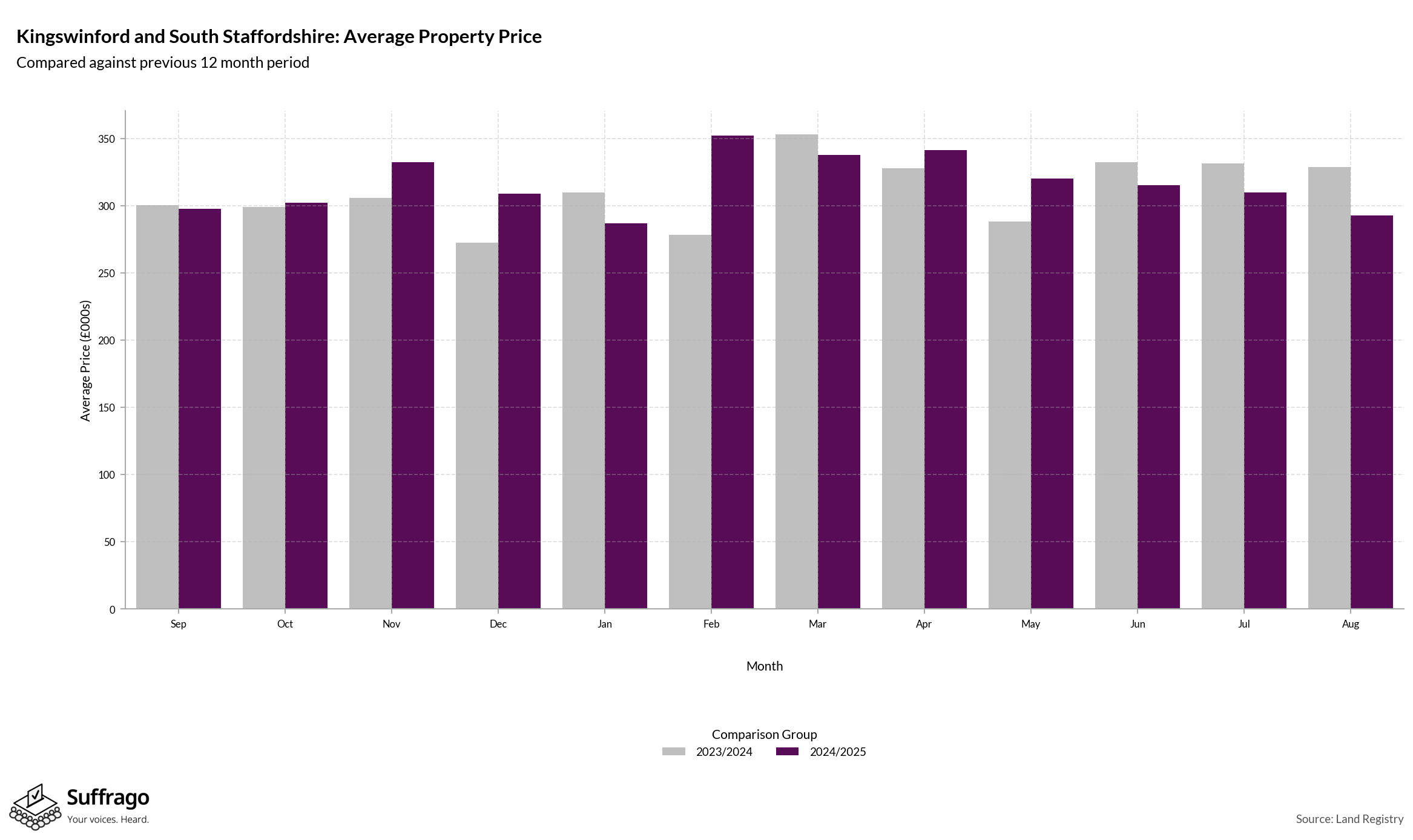 Monthly Price Comparison: 12 Months Ending 2025-08