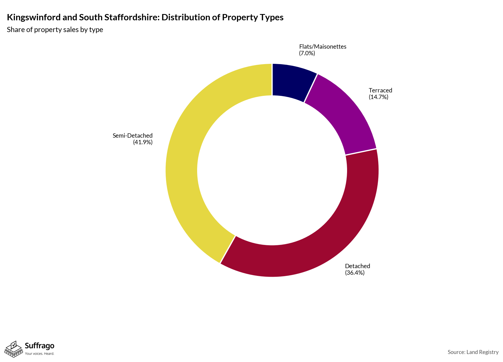 Property Types Sold: 12 Months Ending 2025-08