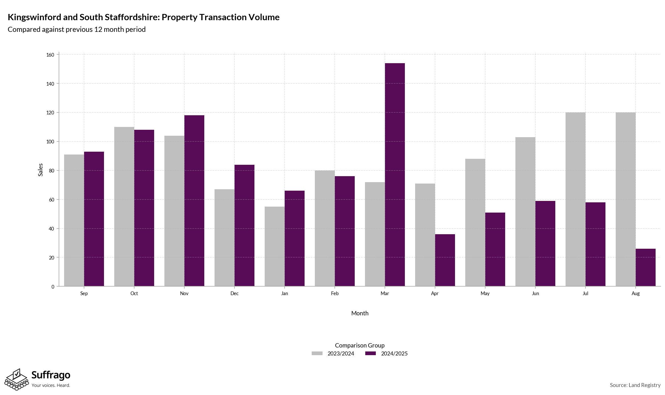 Volume of Property Transactions: 12 Months Ending 2025-08