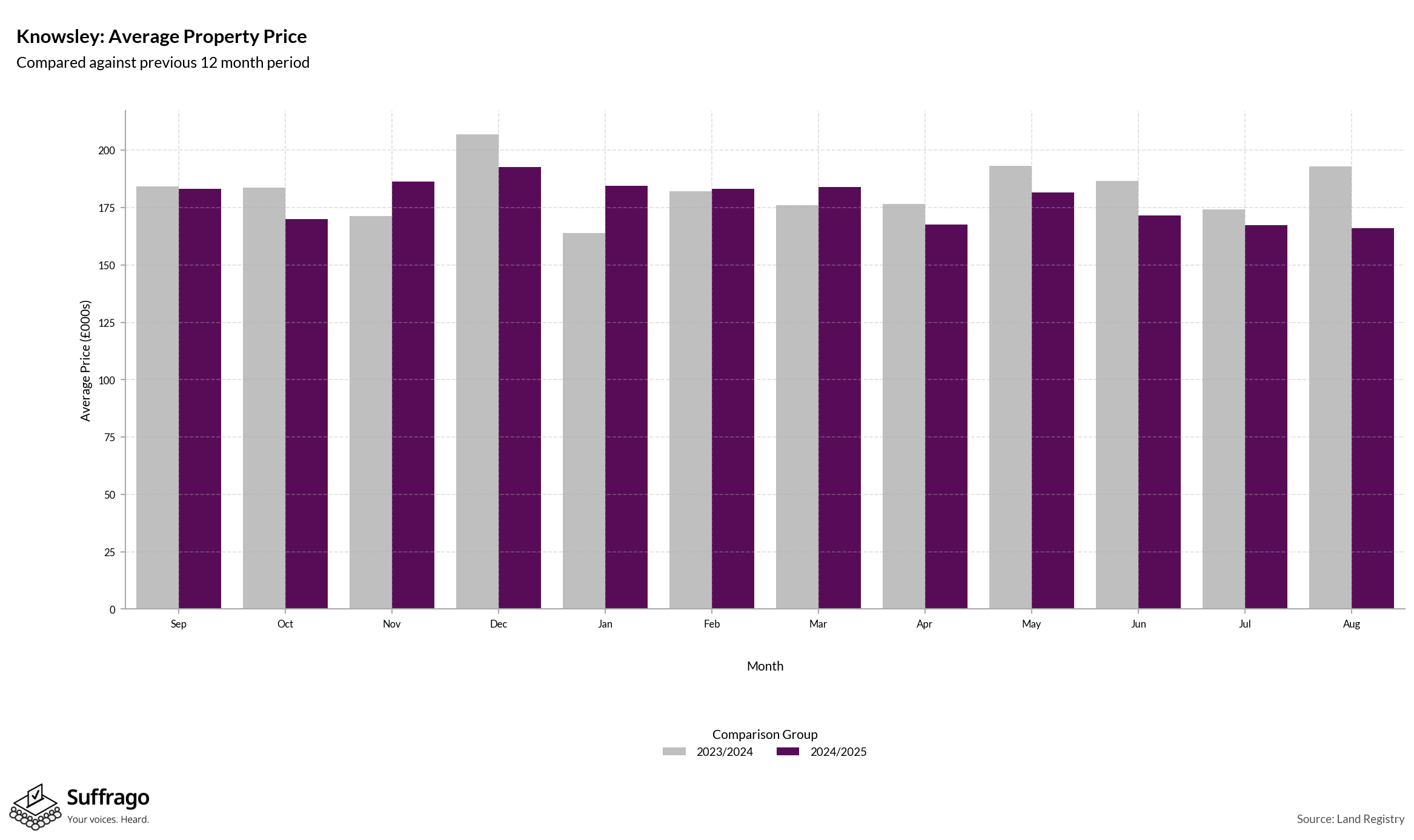 Monthly Price Comparison: 12 Months Ending 2025-08