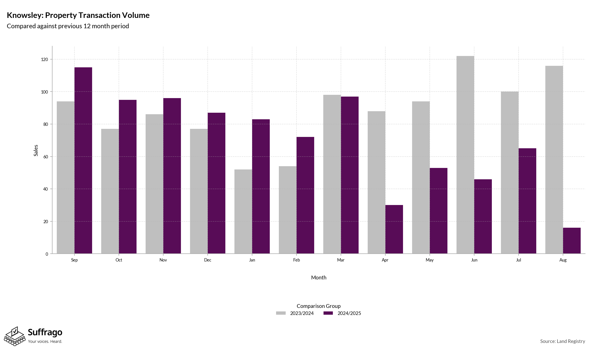 Volume of Property Transactions: 12 Months Ending 2025-08