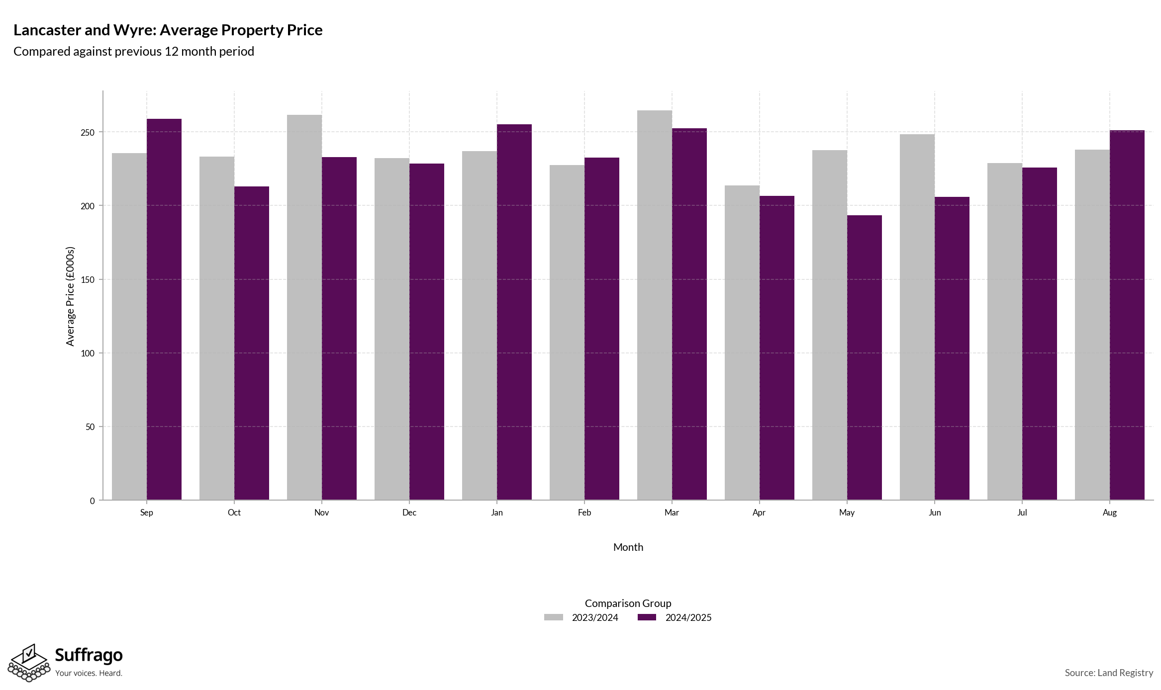 Monthly Price Comparison: 12 Months Ending 2025-08