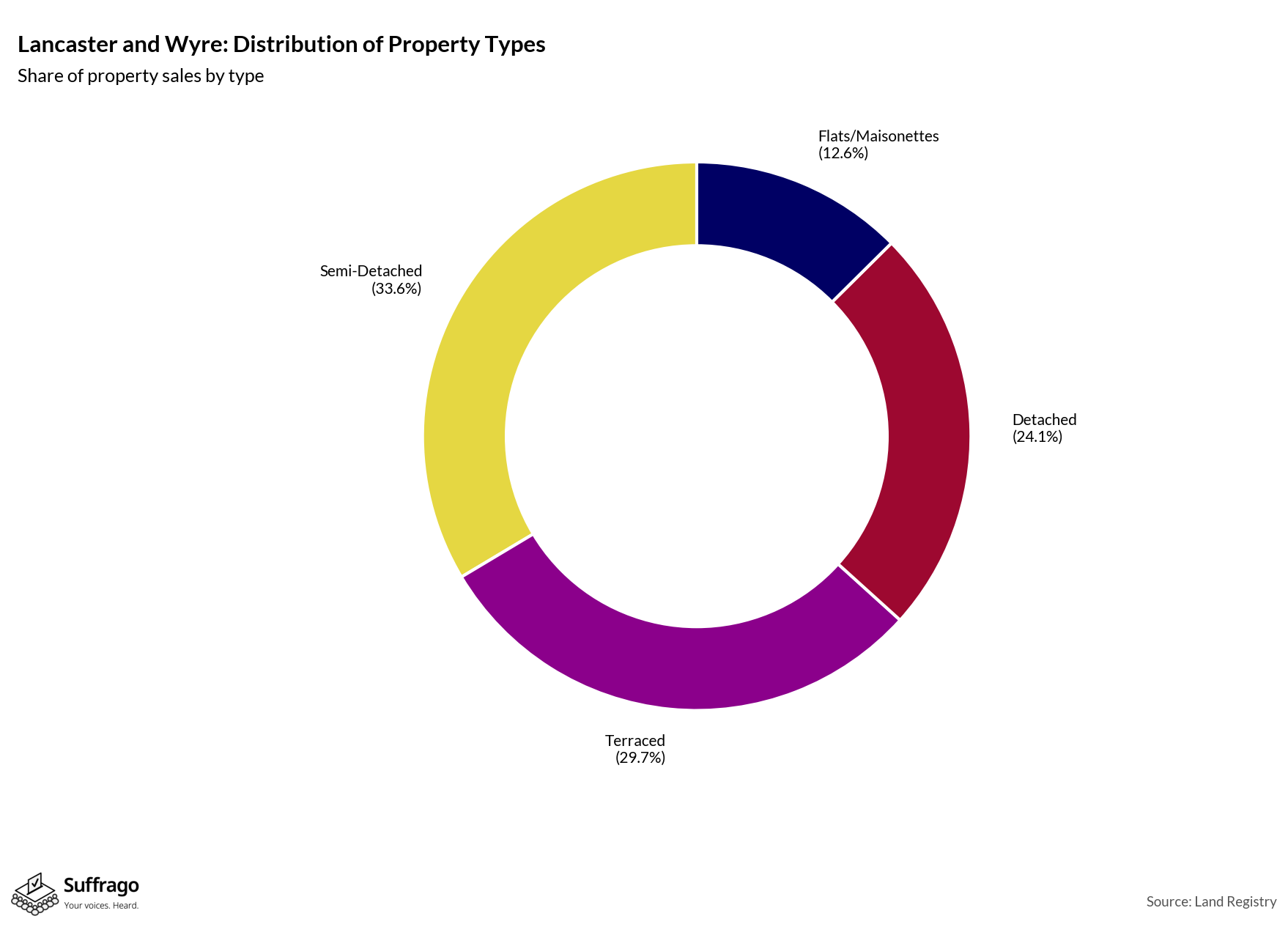 Property Types Sold: 12 Months Ending 2025-08
