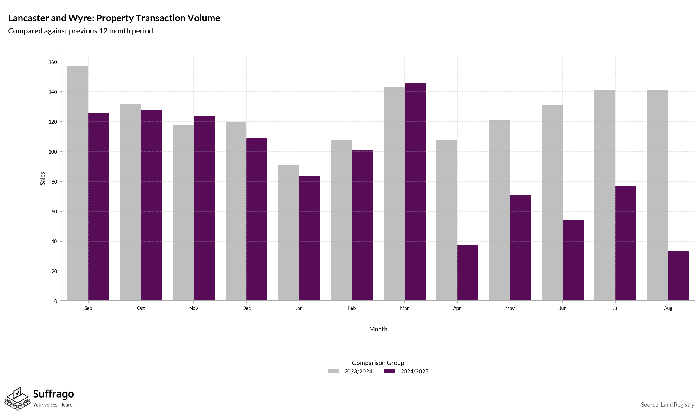 Volume of Property Transactions: 12 Months Ending 2025-08