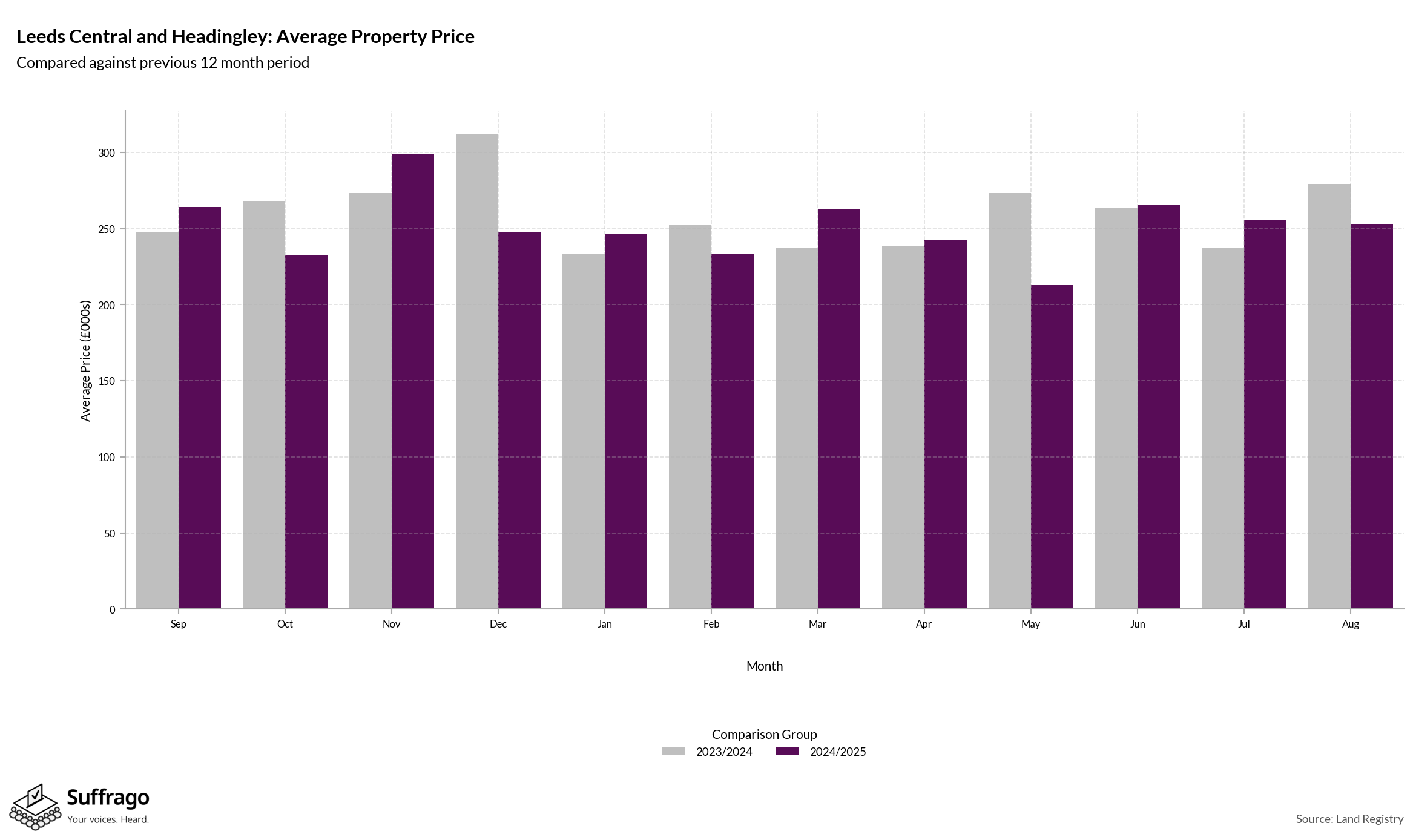 Monthly Price Comparison: 12 Months Ending 2025-08