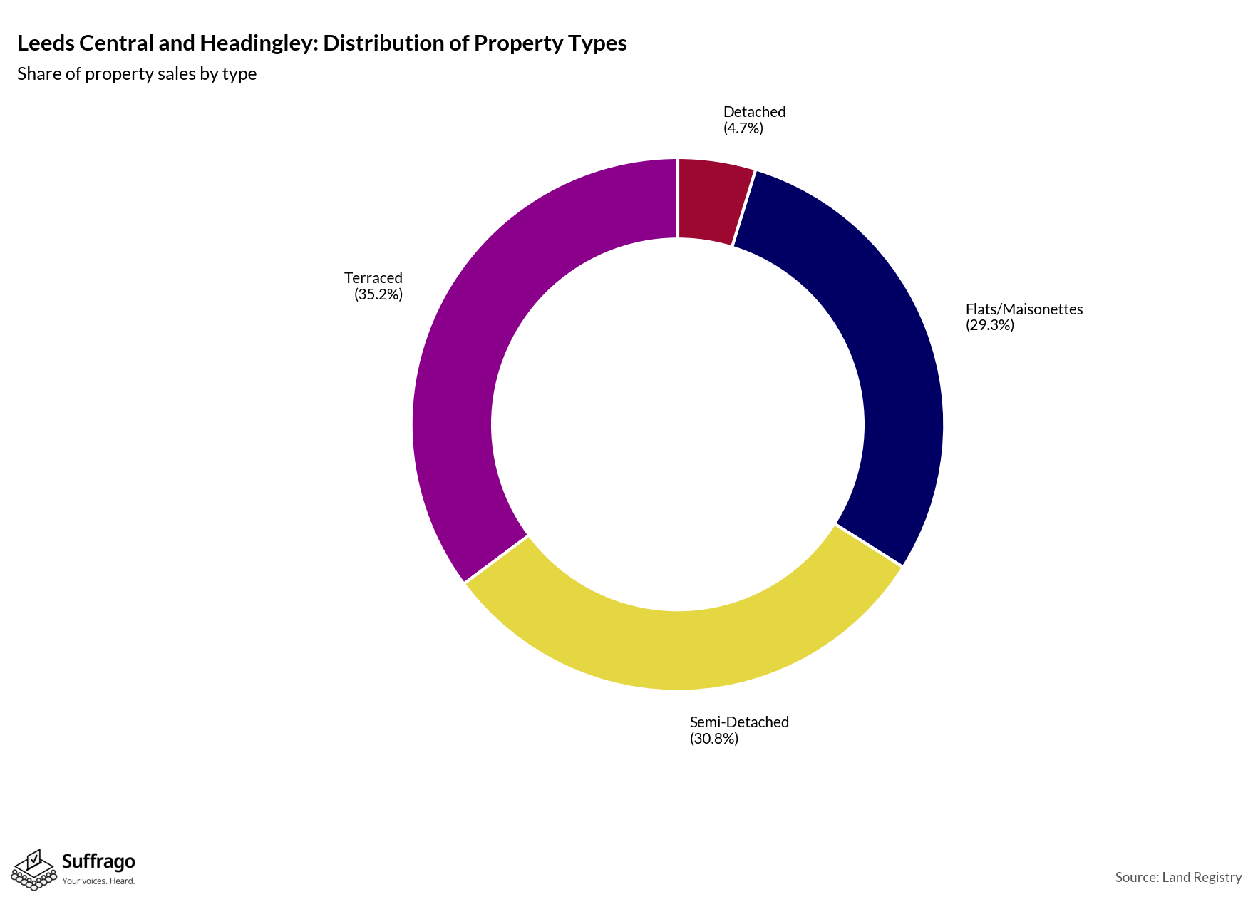 Property Types Sold: 12 Months Ending 2025-08