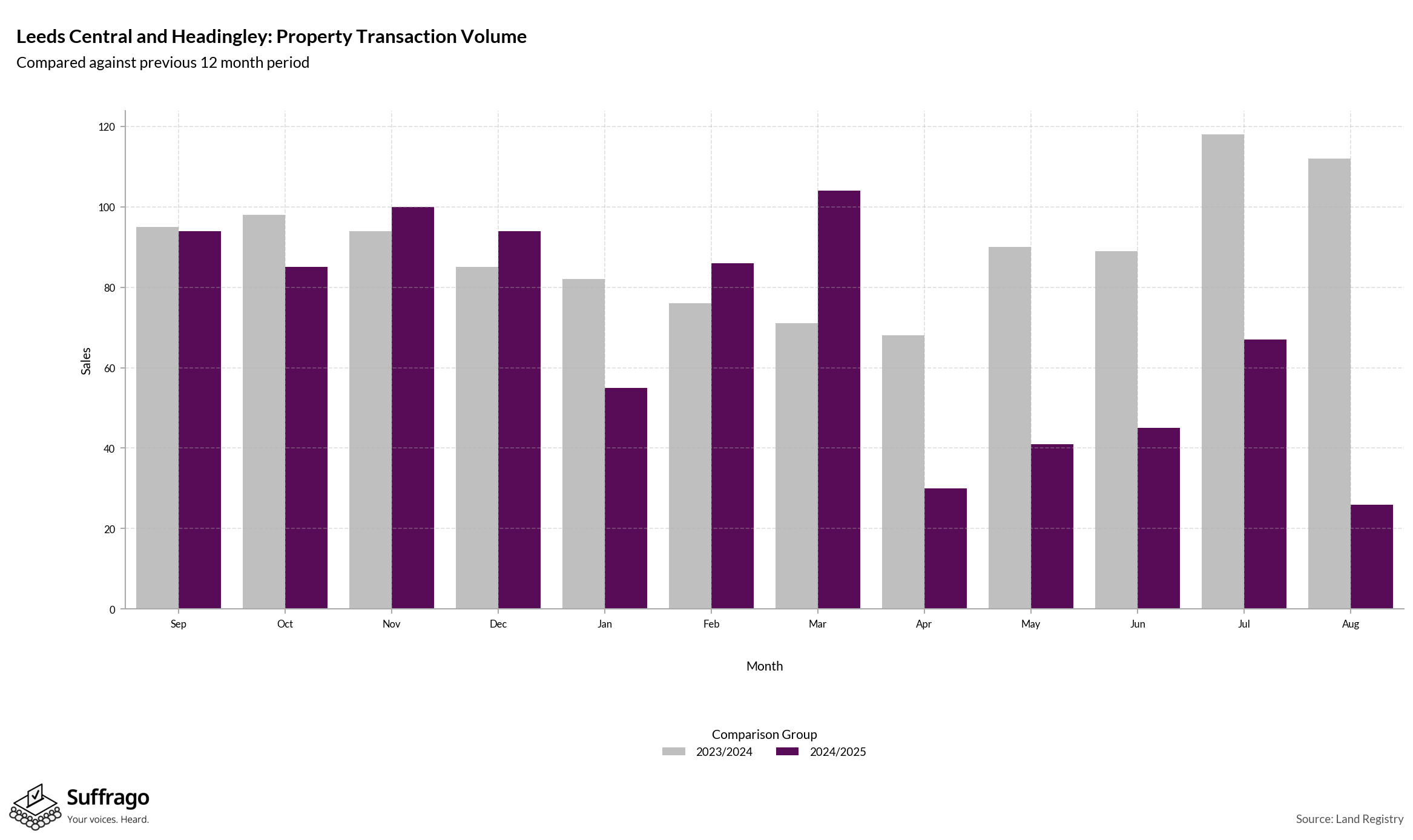 Volume of Property Transactions: 12 Months Ending 2025-08