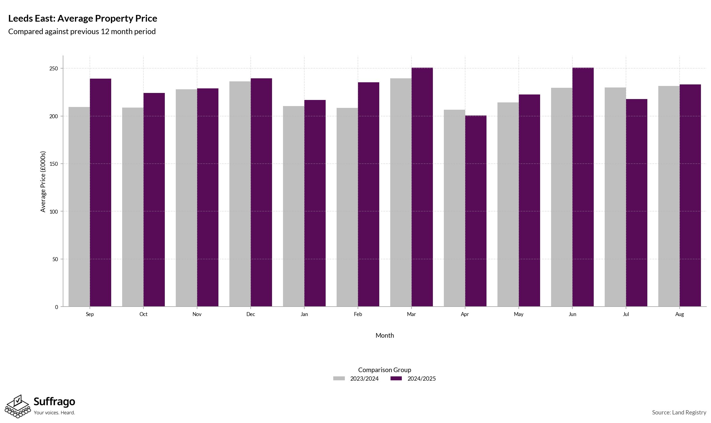 Monthly Price Comparison: 12 Months Ending 2025-08