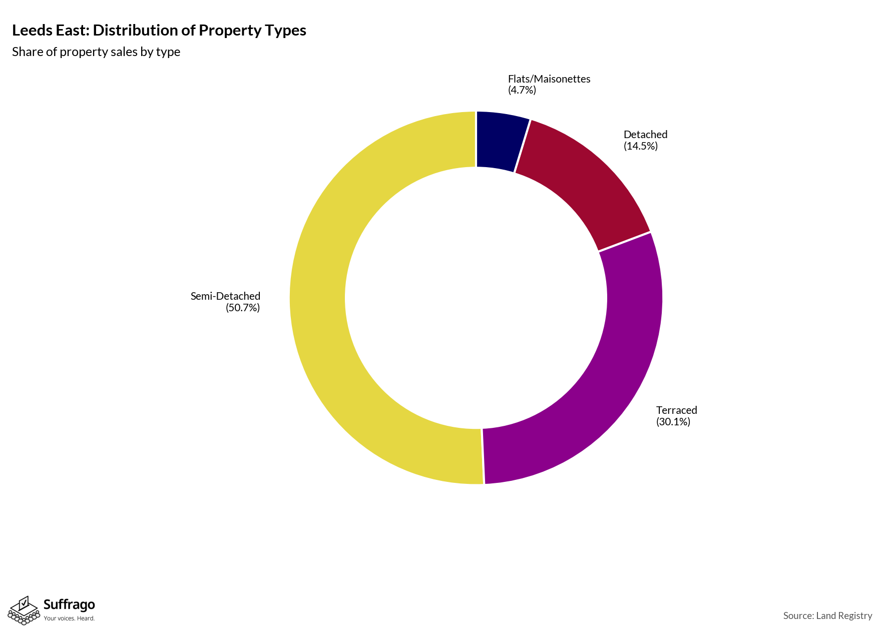 Property Types Sold: 12 Months Ending 2025-08
