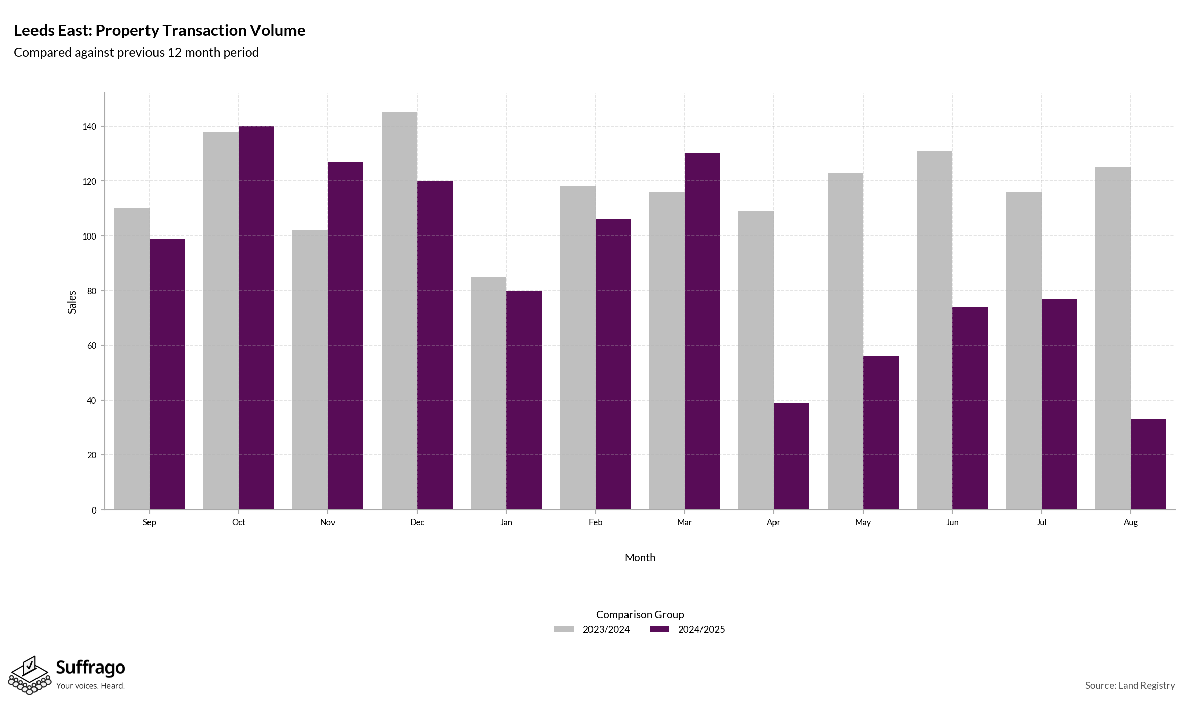 Volume of Property Transactions: 12 Months Ending 2025-08