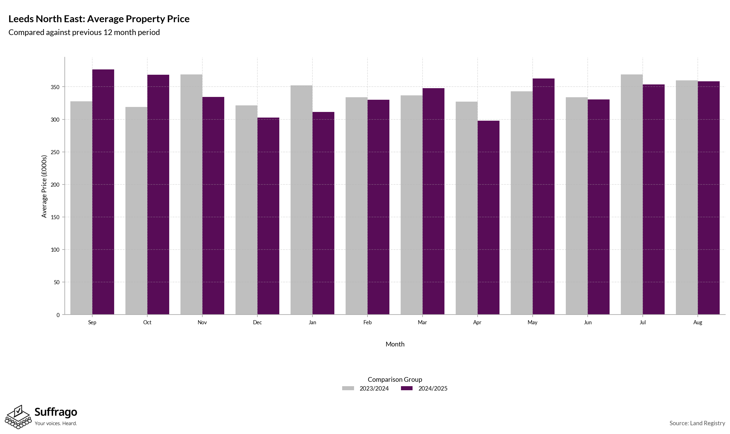 Monthly Price Comparison: 12 Months Ending 2025-08