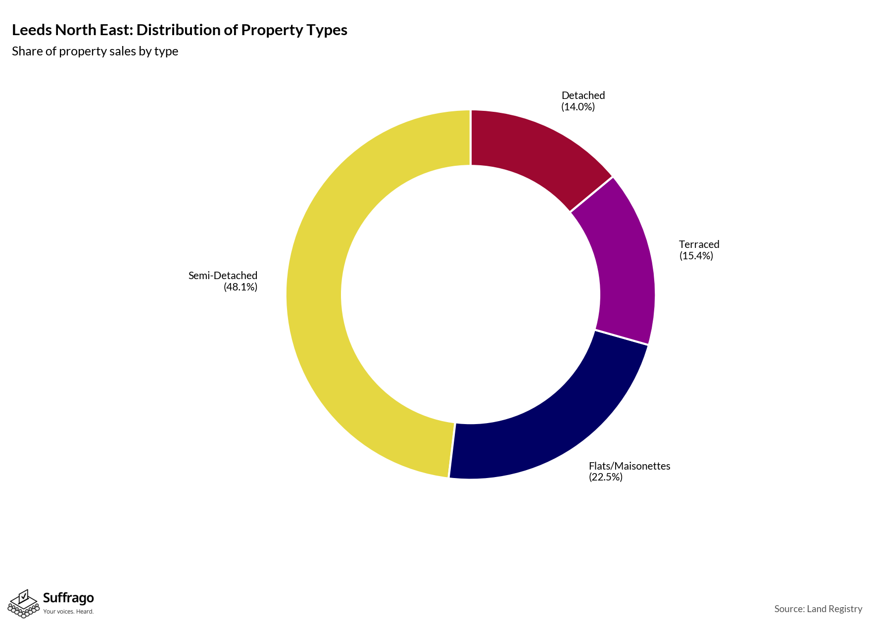 Property Types Sold: 12 Months Ending 2025-08