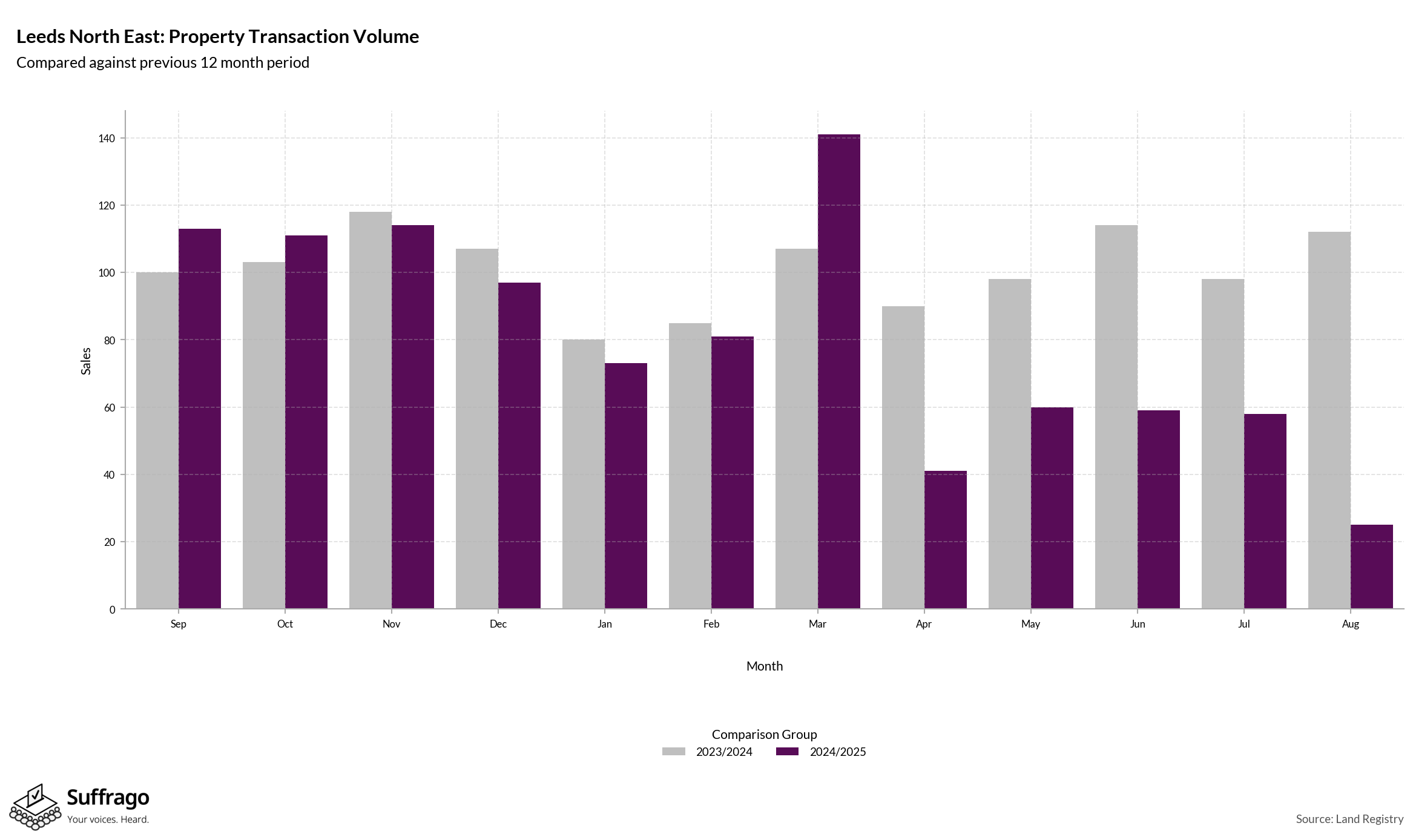 Volume of Property Transactions: 12 Months Ending 2025-08
