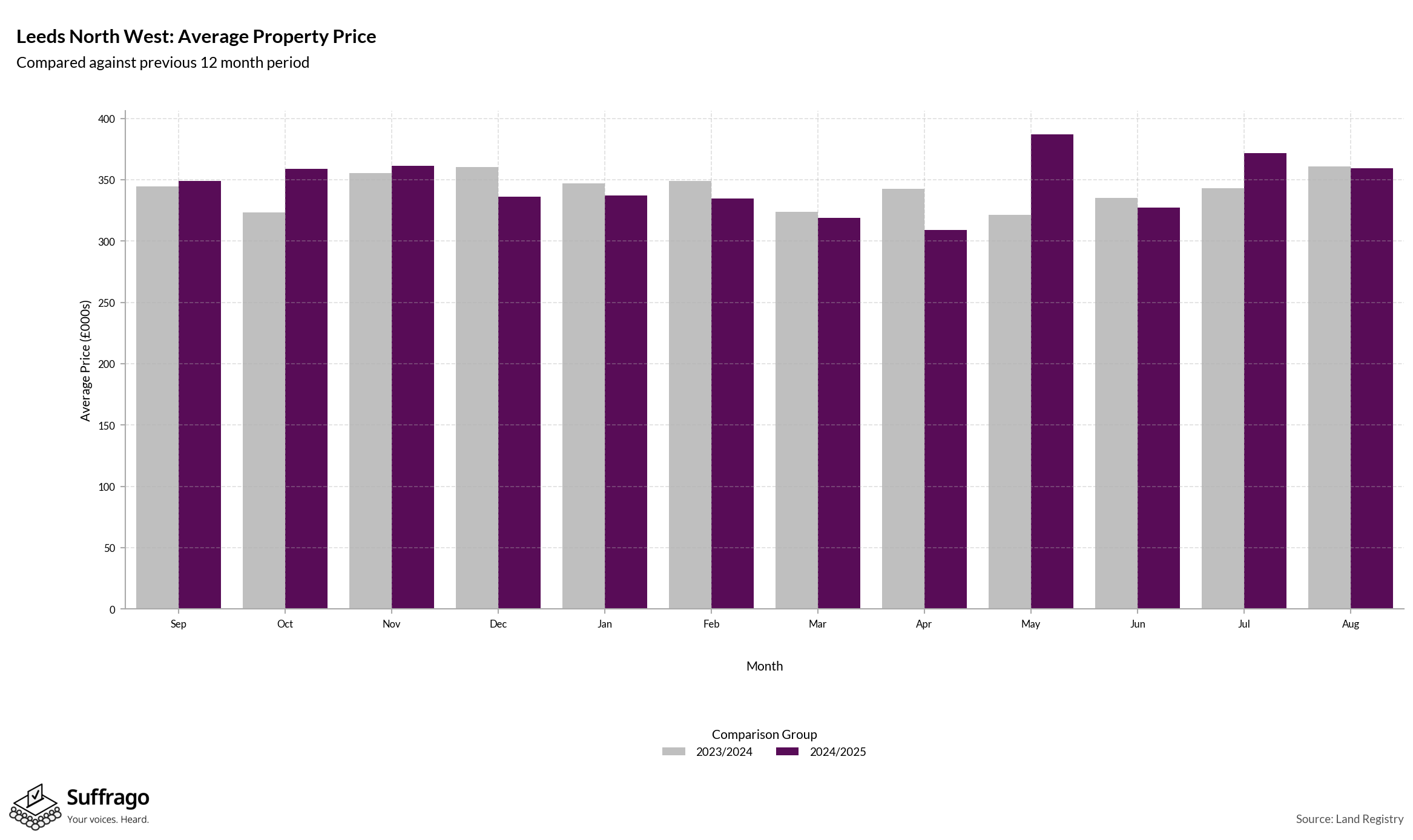 Monthly Price Comparison: 12 Months Ending 2025-08