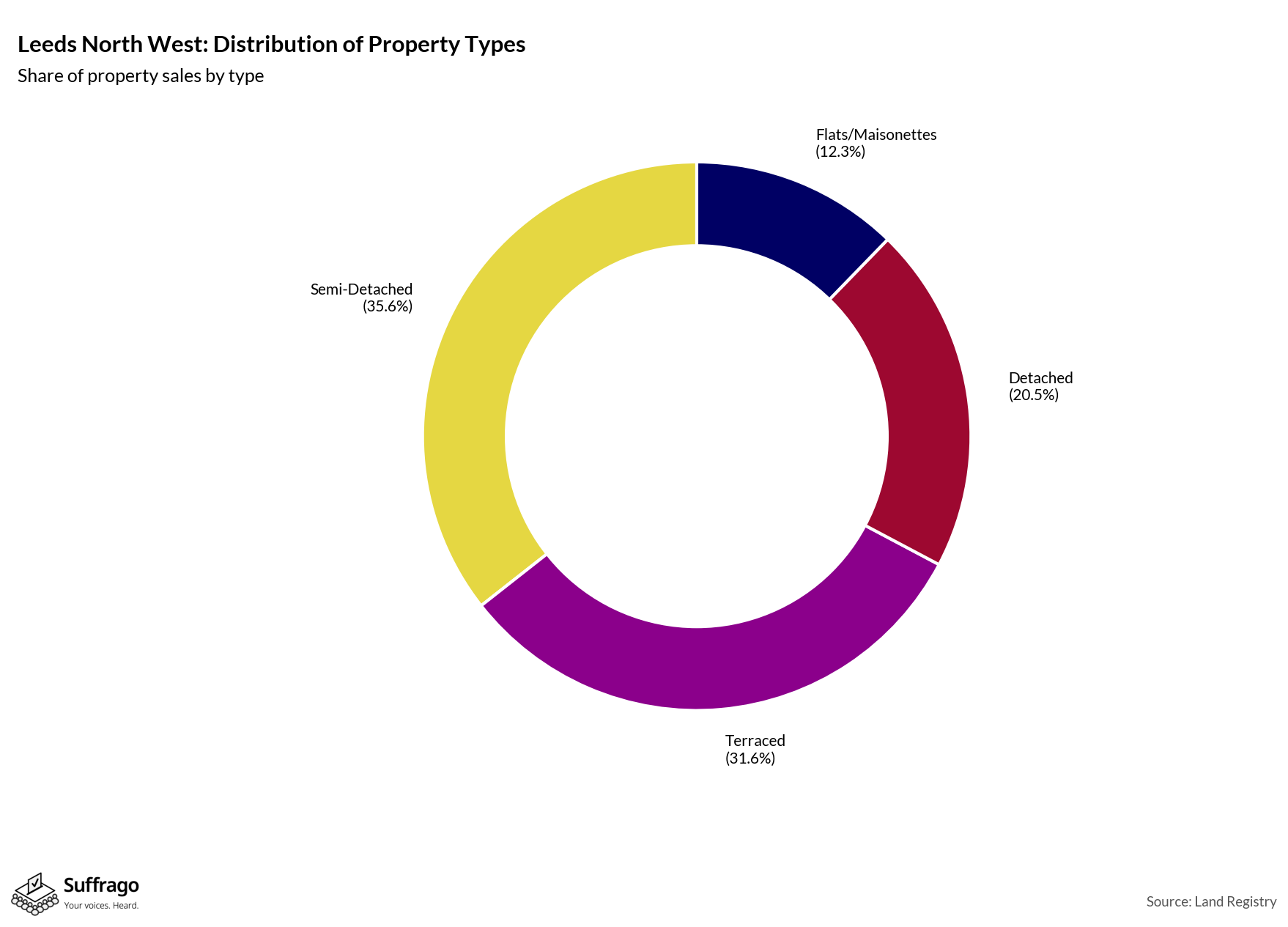 Property Types Sold: 12 Months Ending 2025-08