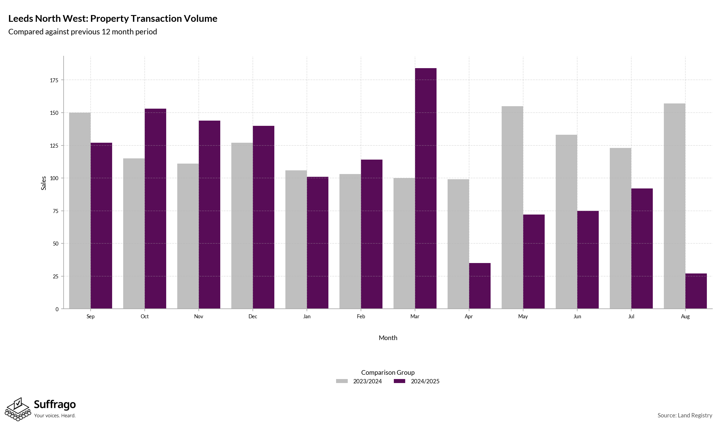 Volume of Property Transactions: 12 Months Ending 2025-08