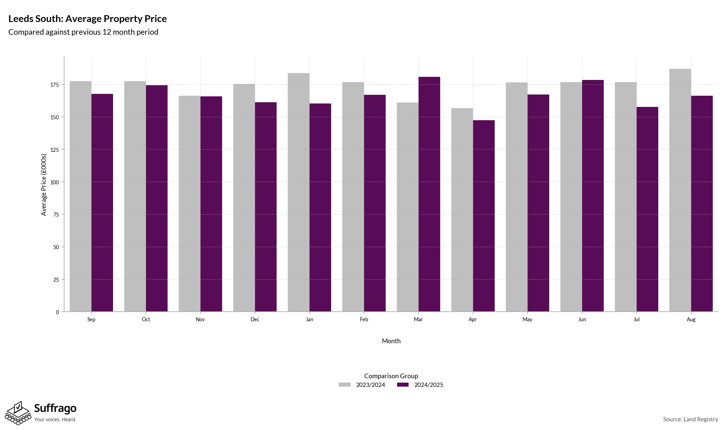Monthly Price Comparison: 12 Months Ending 2025-08