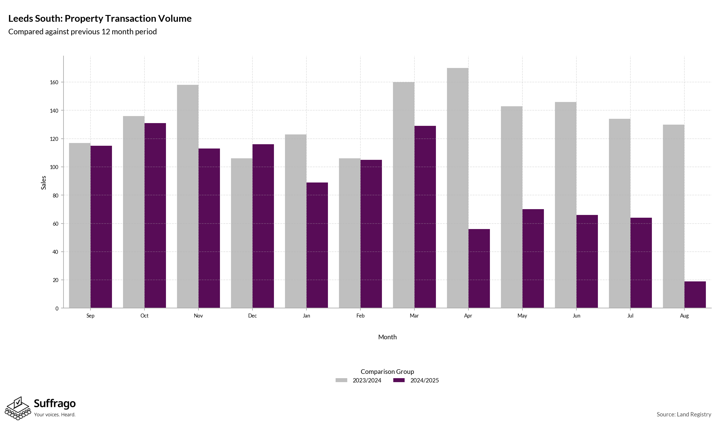 Volume of Property Transactions: 12 Months Ending 2025-08