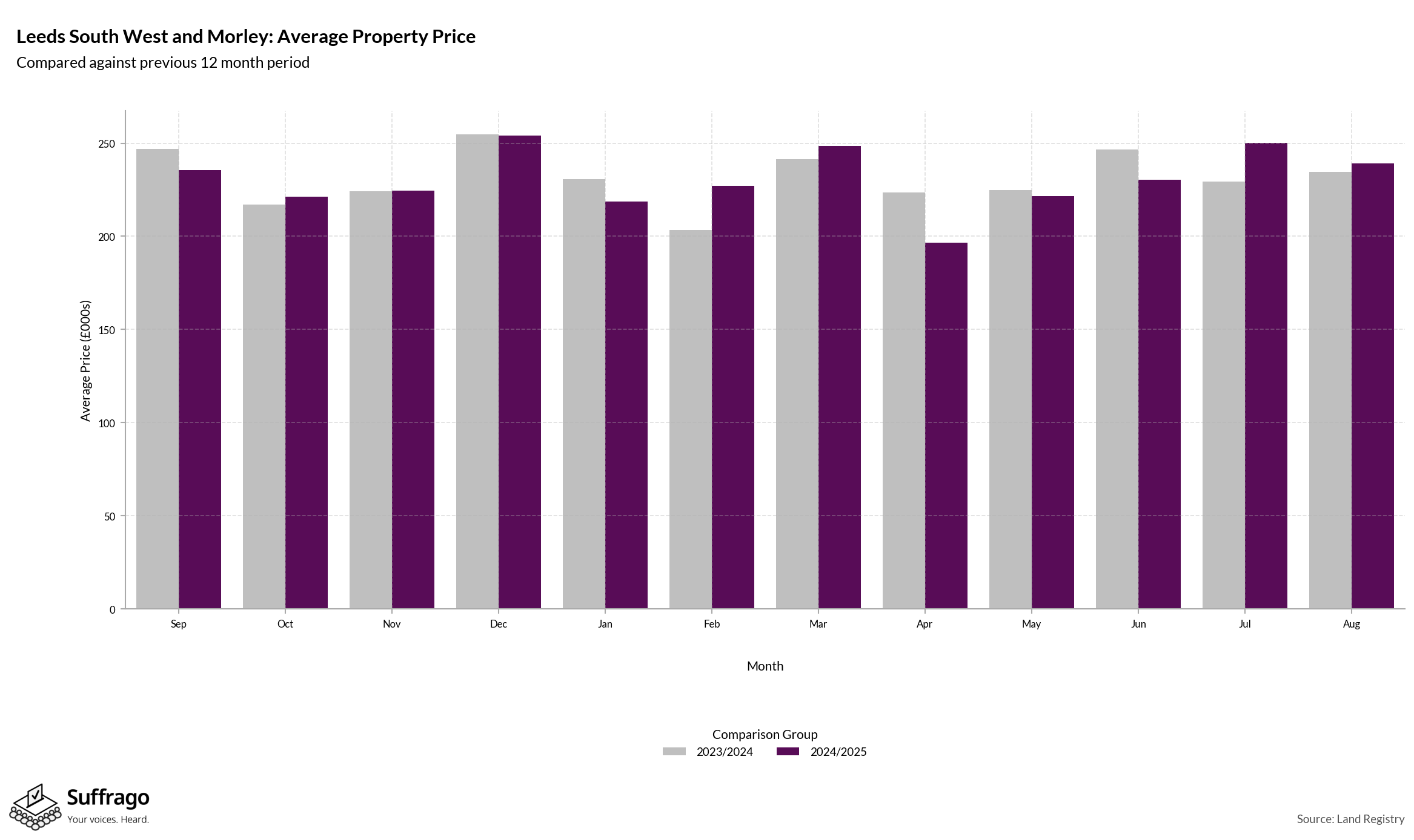 Monthly Price Comparison: 12 Months Ending 2025-08