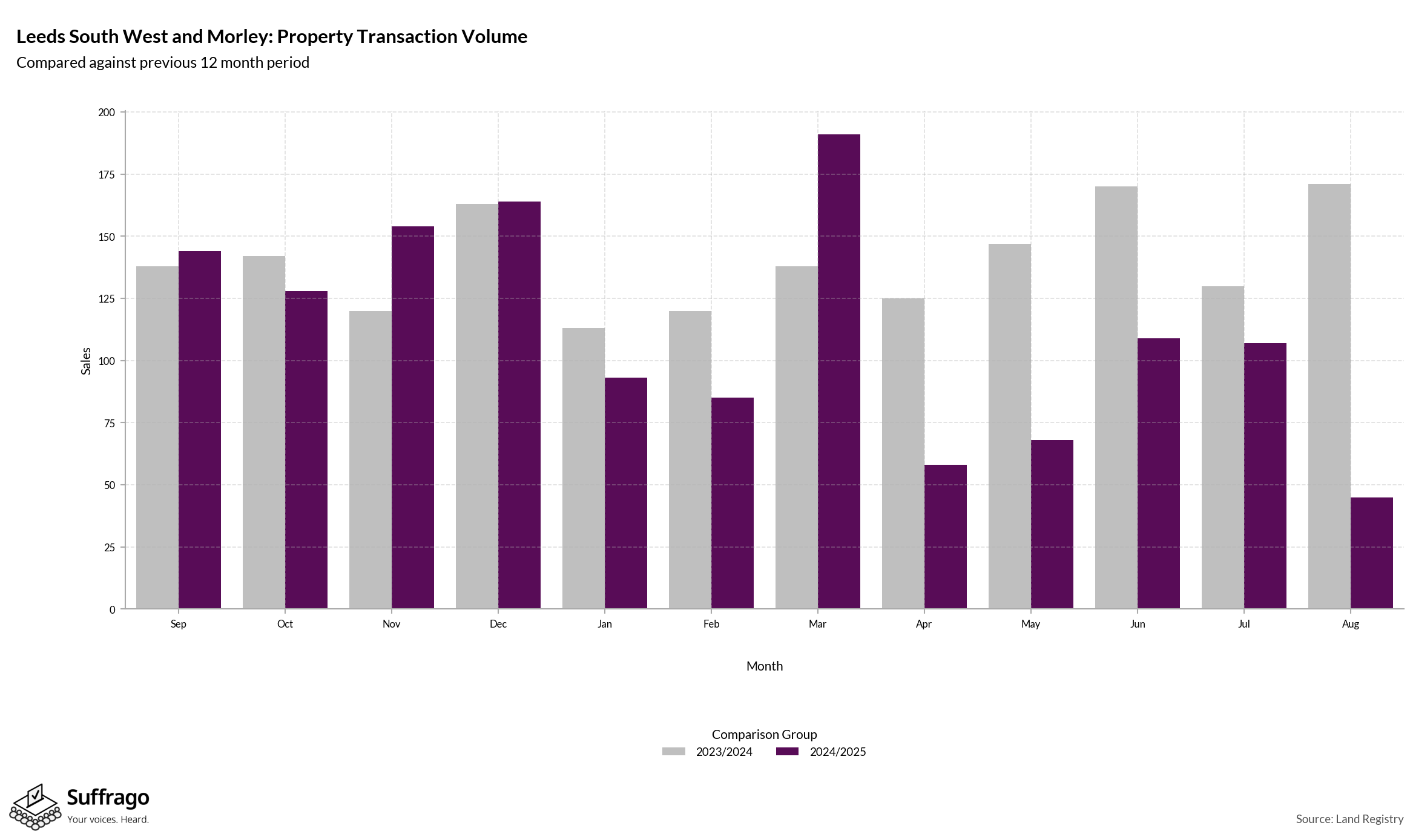 Volume of Property Transactions: 12 Months Ending 2025-08