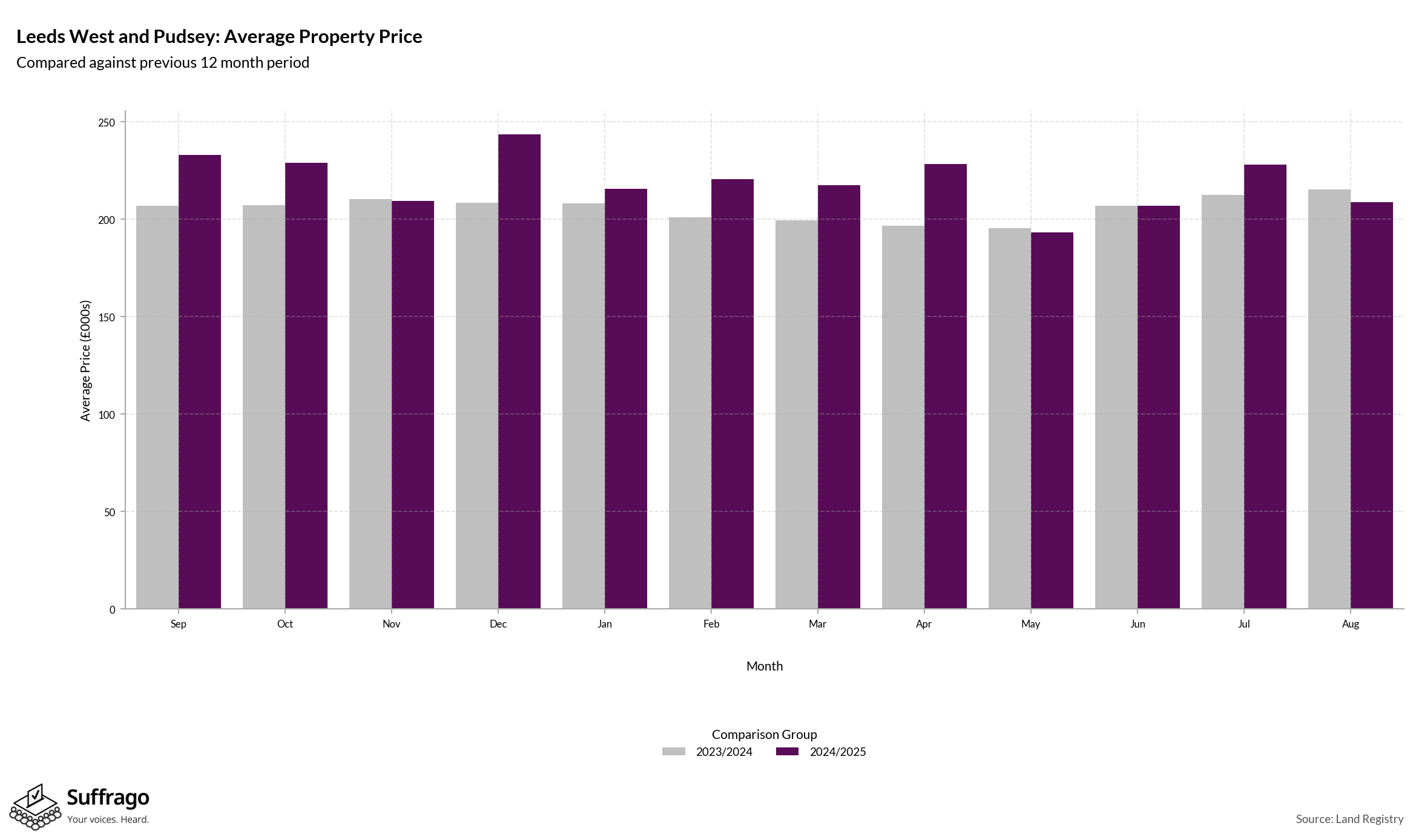 Monthly Price Comparison: 12 Months Ending 2025-08