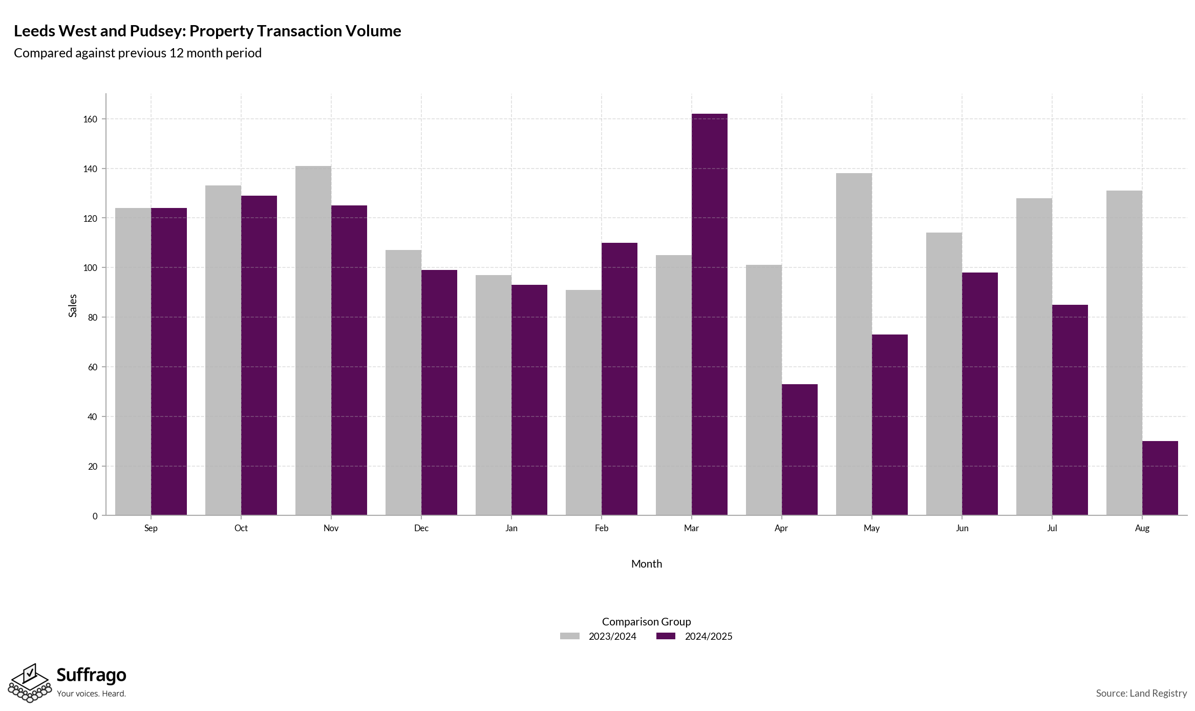 Volume of Property Transactions: 12 Months Ending 2025-08