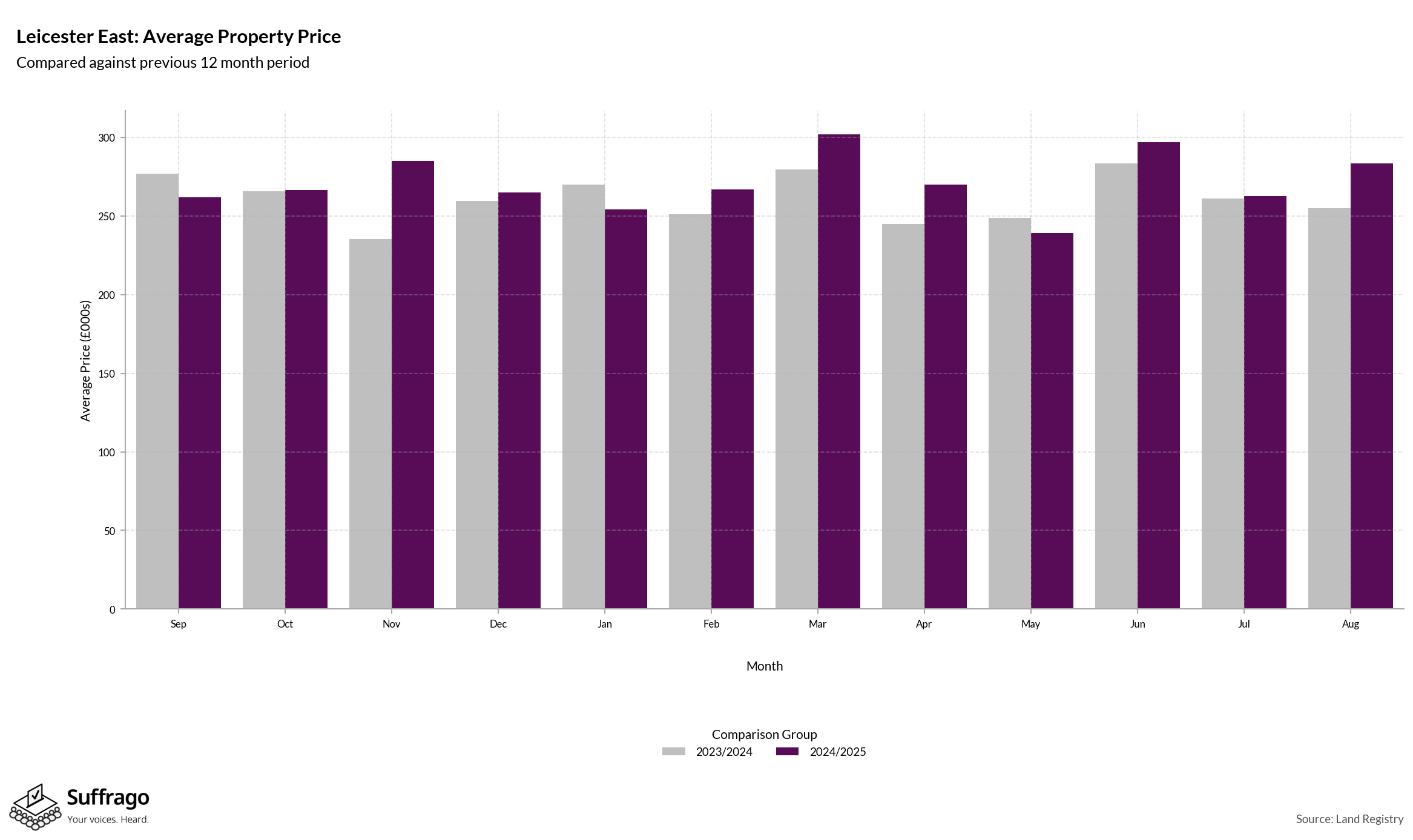 Monthly Price Comparison: 12 Months Ending 2025-08
