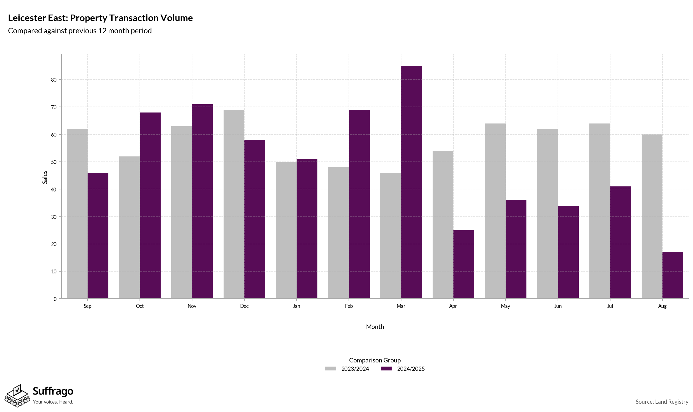 Volume of Property Transactions: 12 Months Ending 2025-08