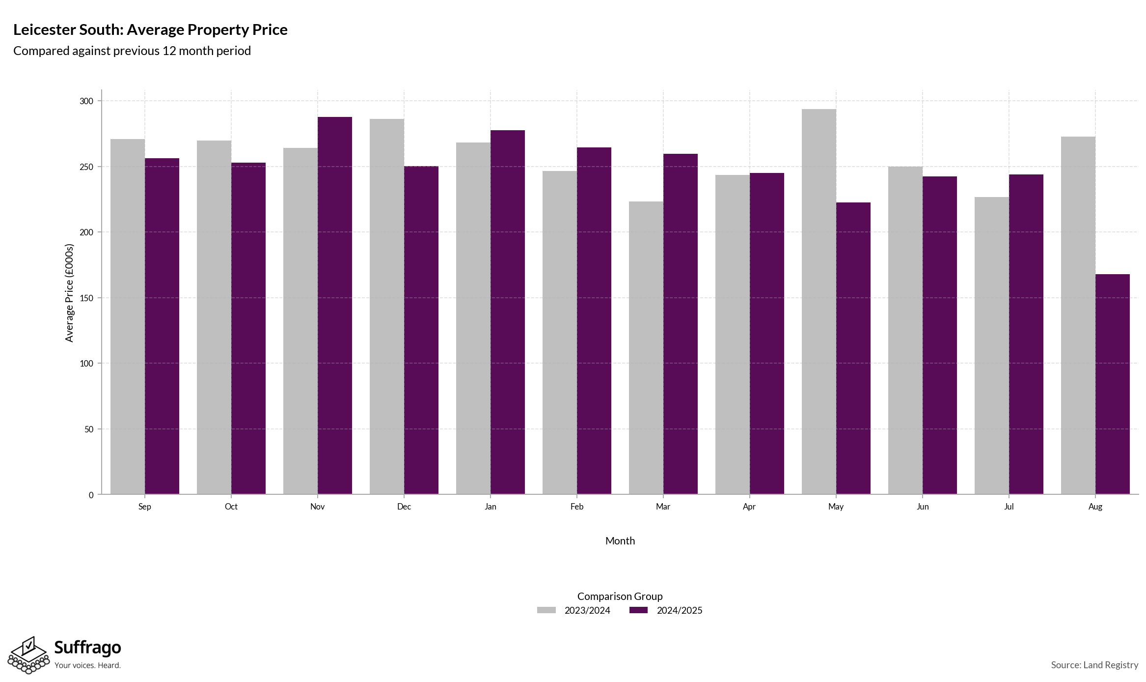 Monthly Price Comparison: 12 Months Ending 2025-08