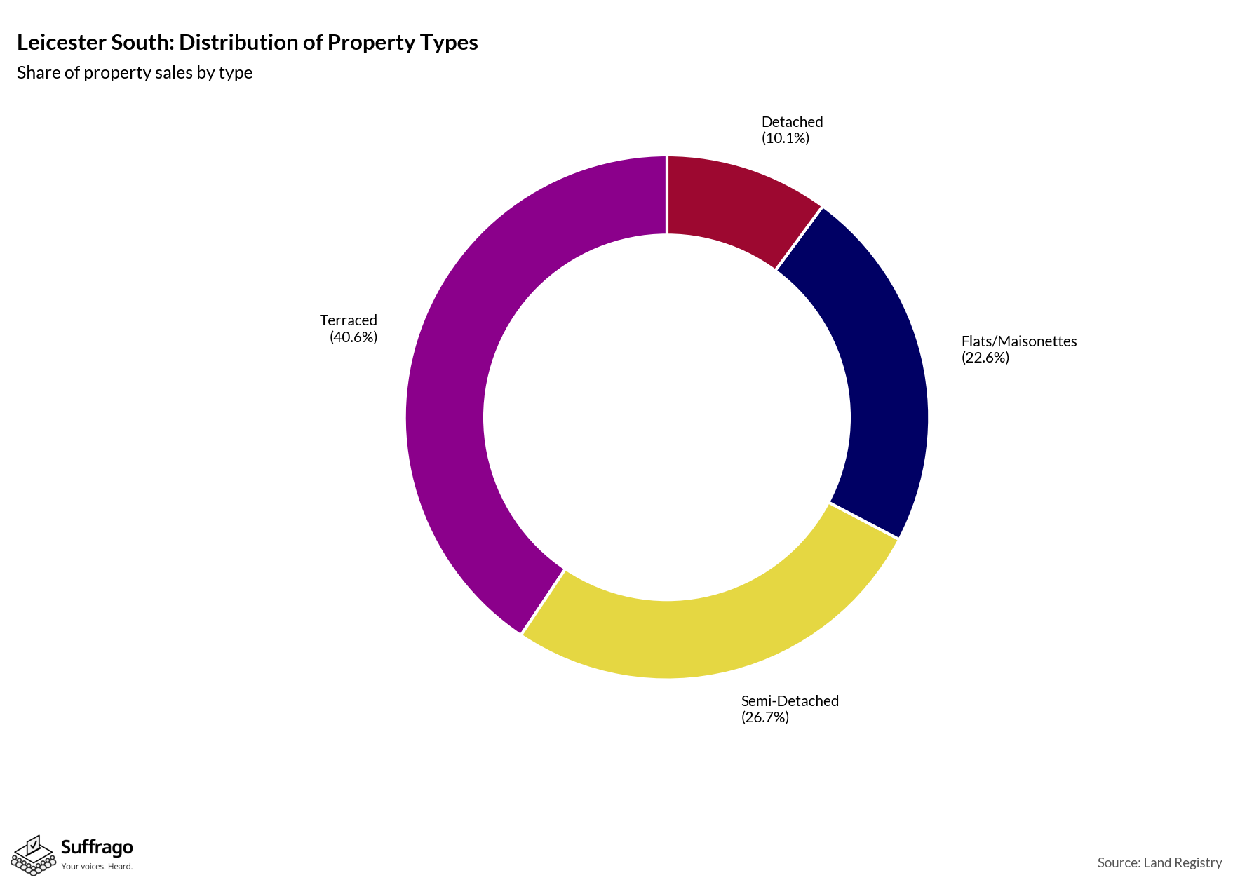 Property Types Sold: 12 Months Ending 2025-08