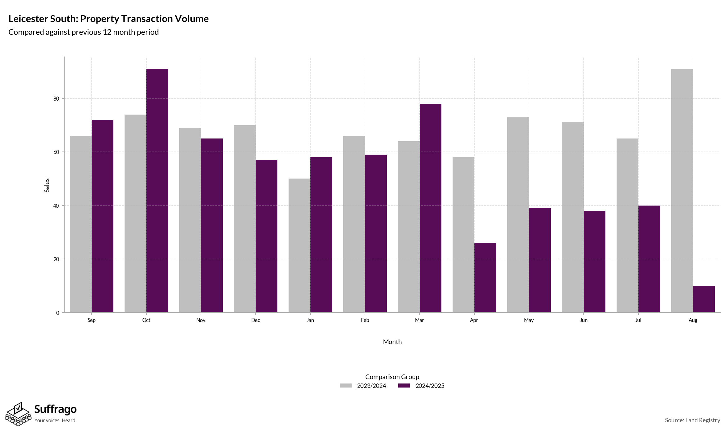 Volume of Property Transactions: 12 Months Ending 2025-08