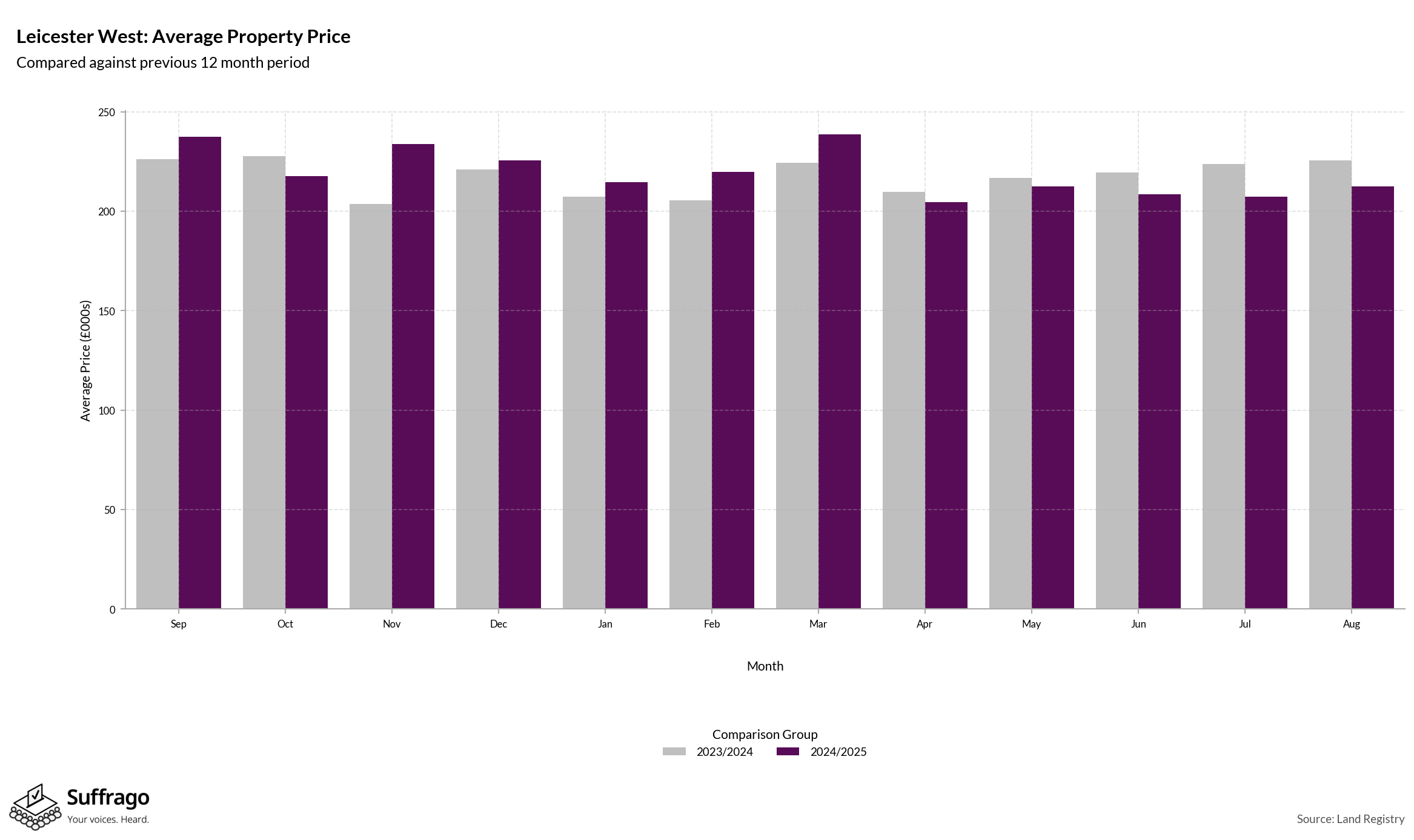 Monthly Price Comparison: 12 Months Ending 2025-08