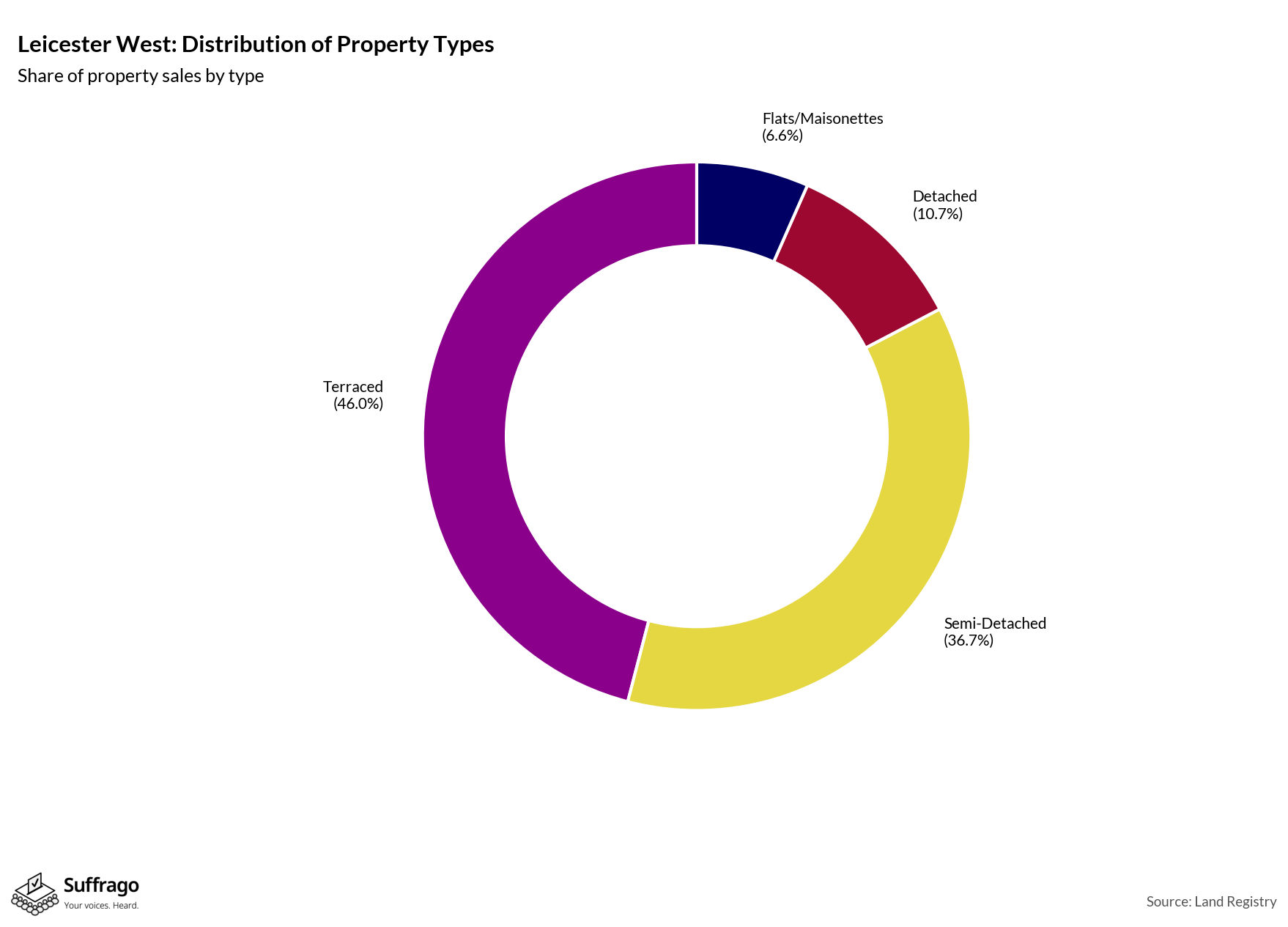Property Types Sold: 12 Months Ending 2025-08
