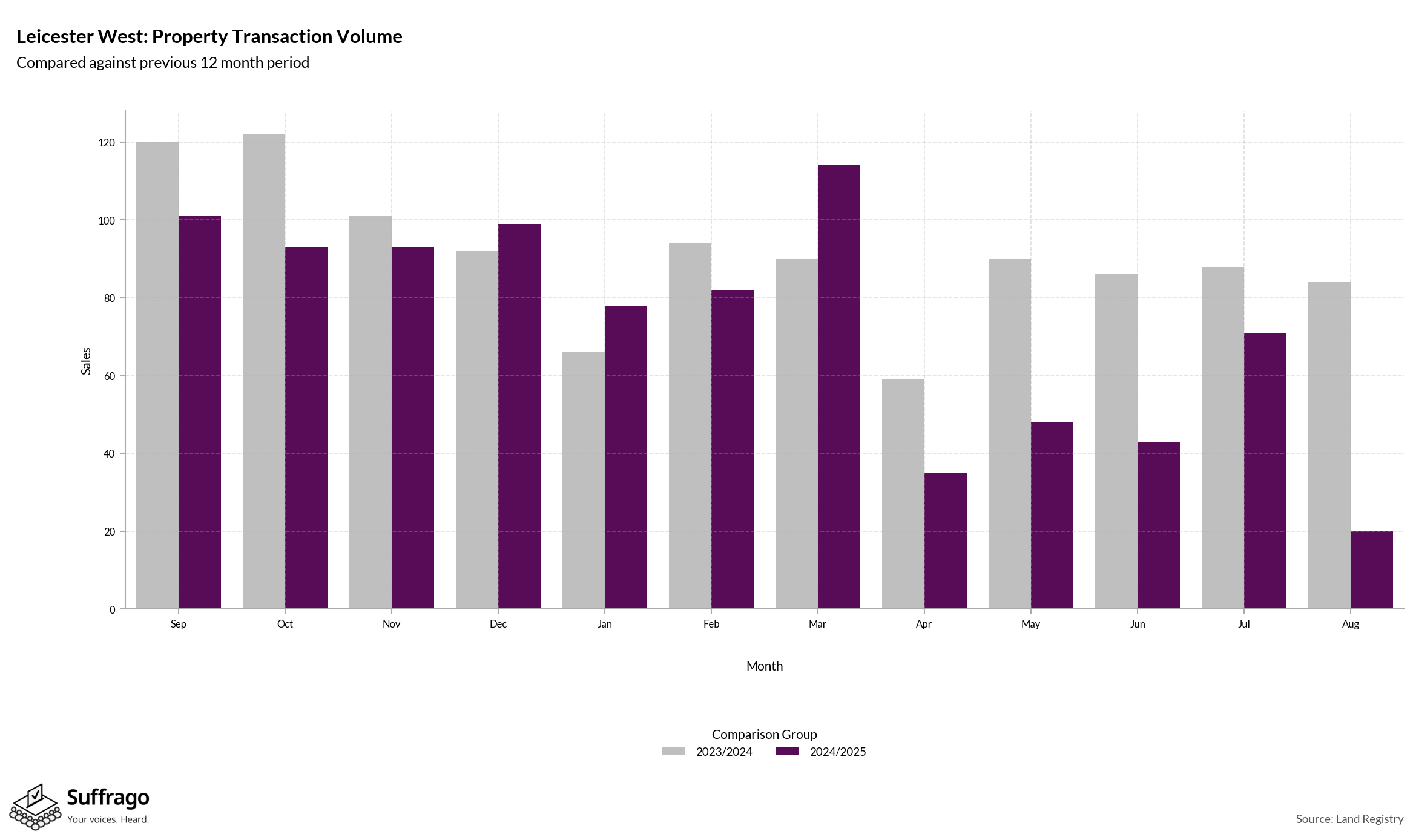Volume of Property Transactions: 12 Months Ending 2025-08