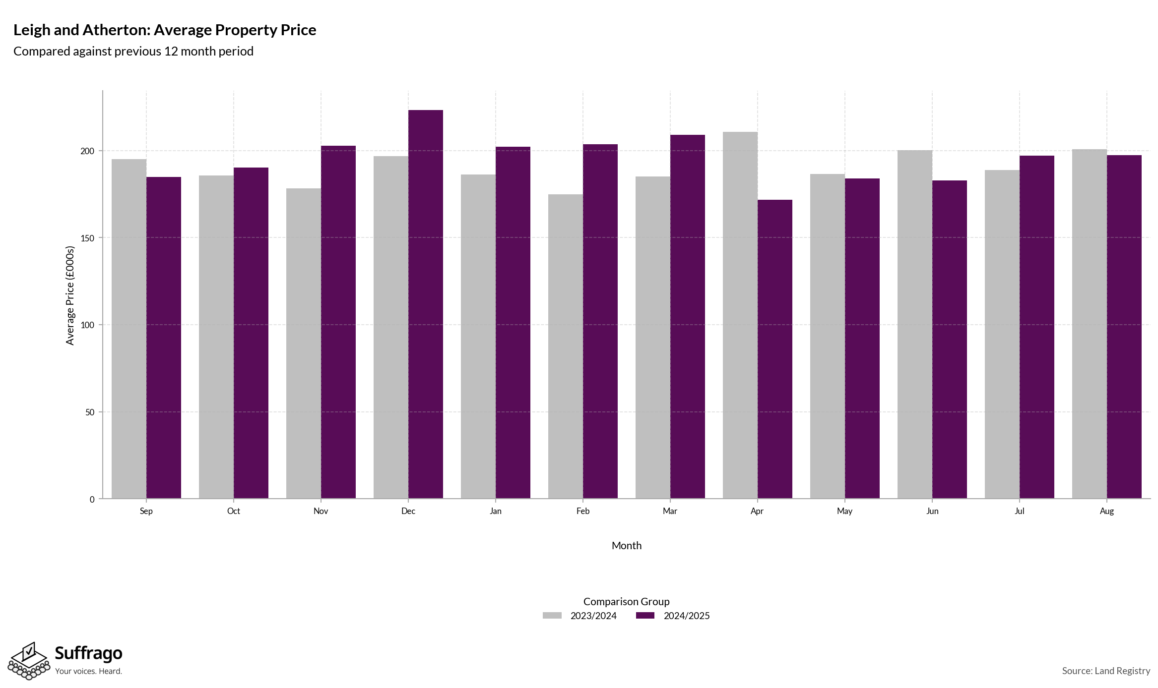 Monthly Price Comparison: 12 Months Ending 2025-08