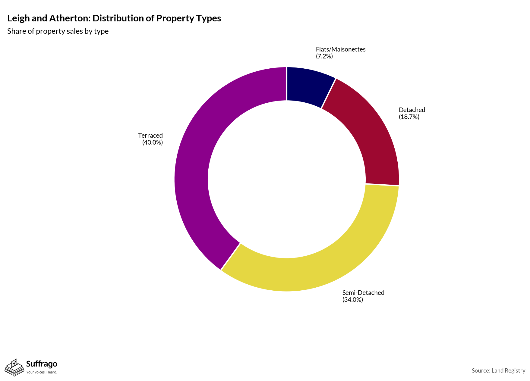 Property Types Sold: 12 Months Ending 2025-08
