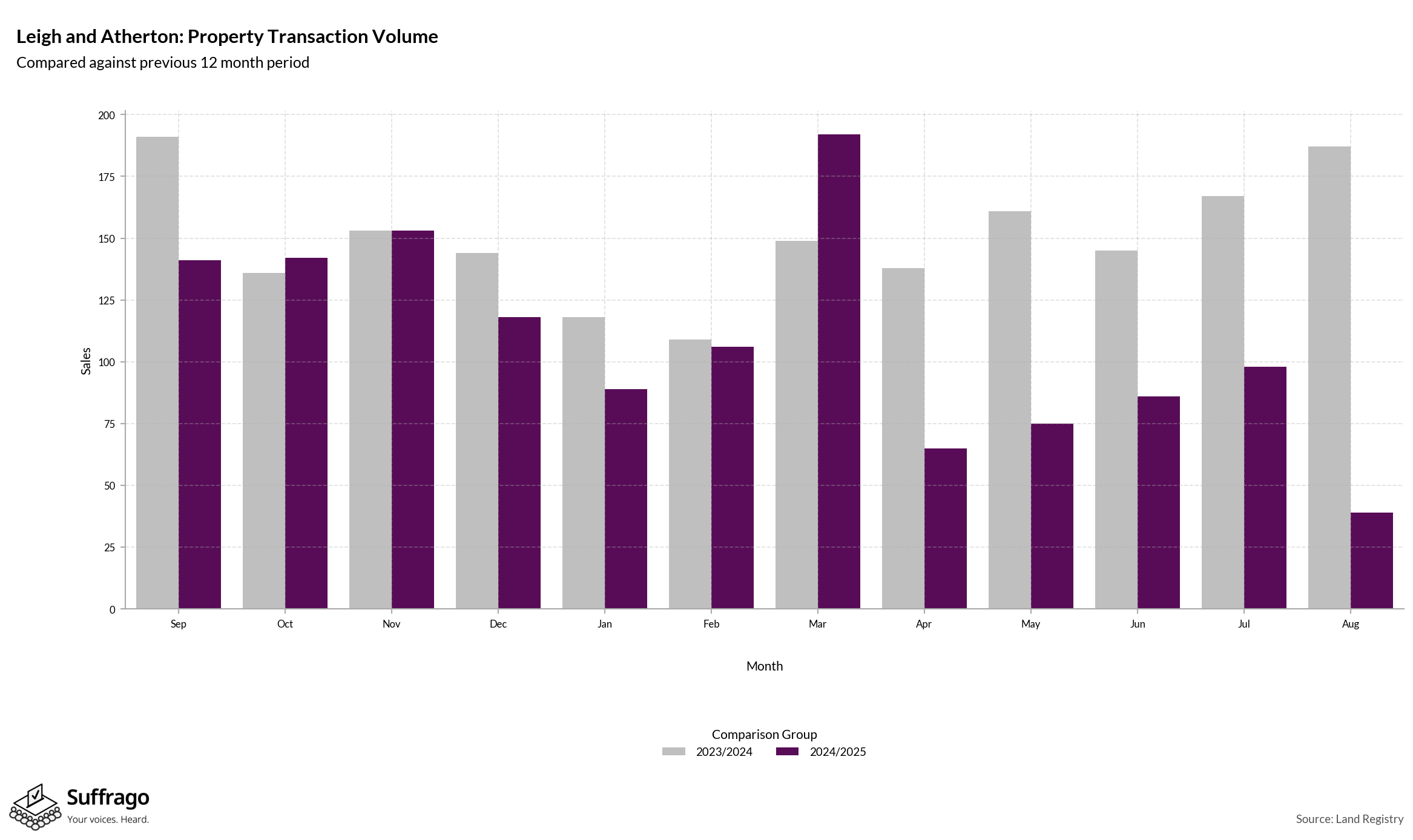 Volume of Property Transactions: 12 Months Ending 2025-08