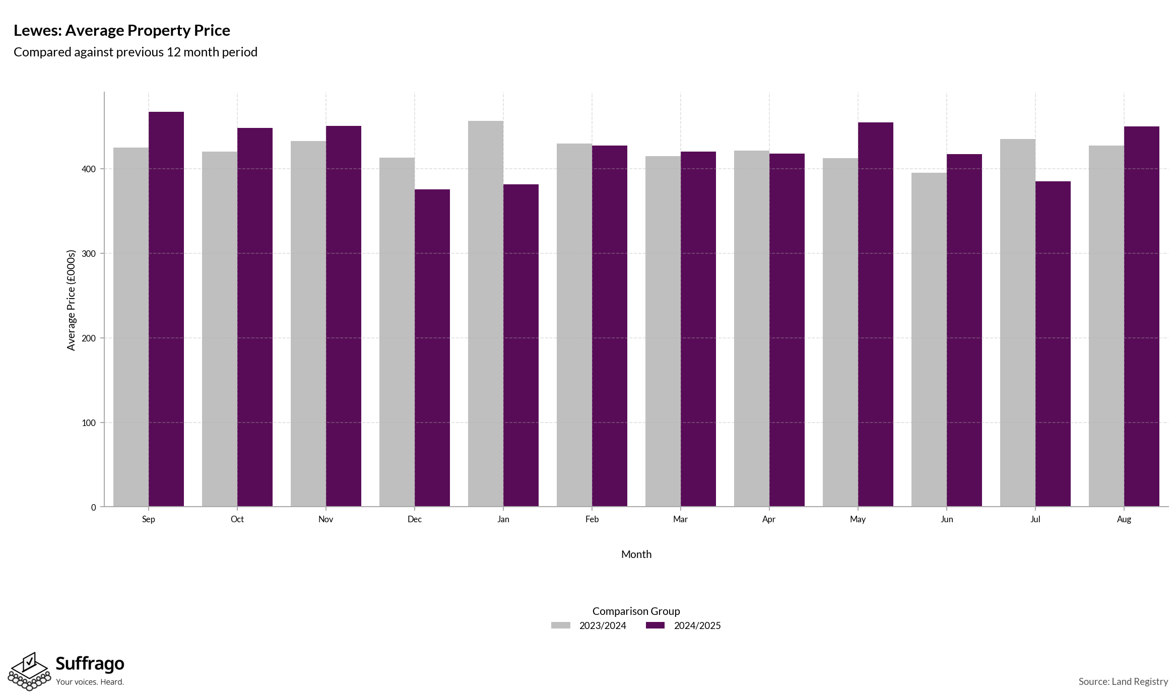 Monthly Price Comparison: 12 Months Ending 2025-08