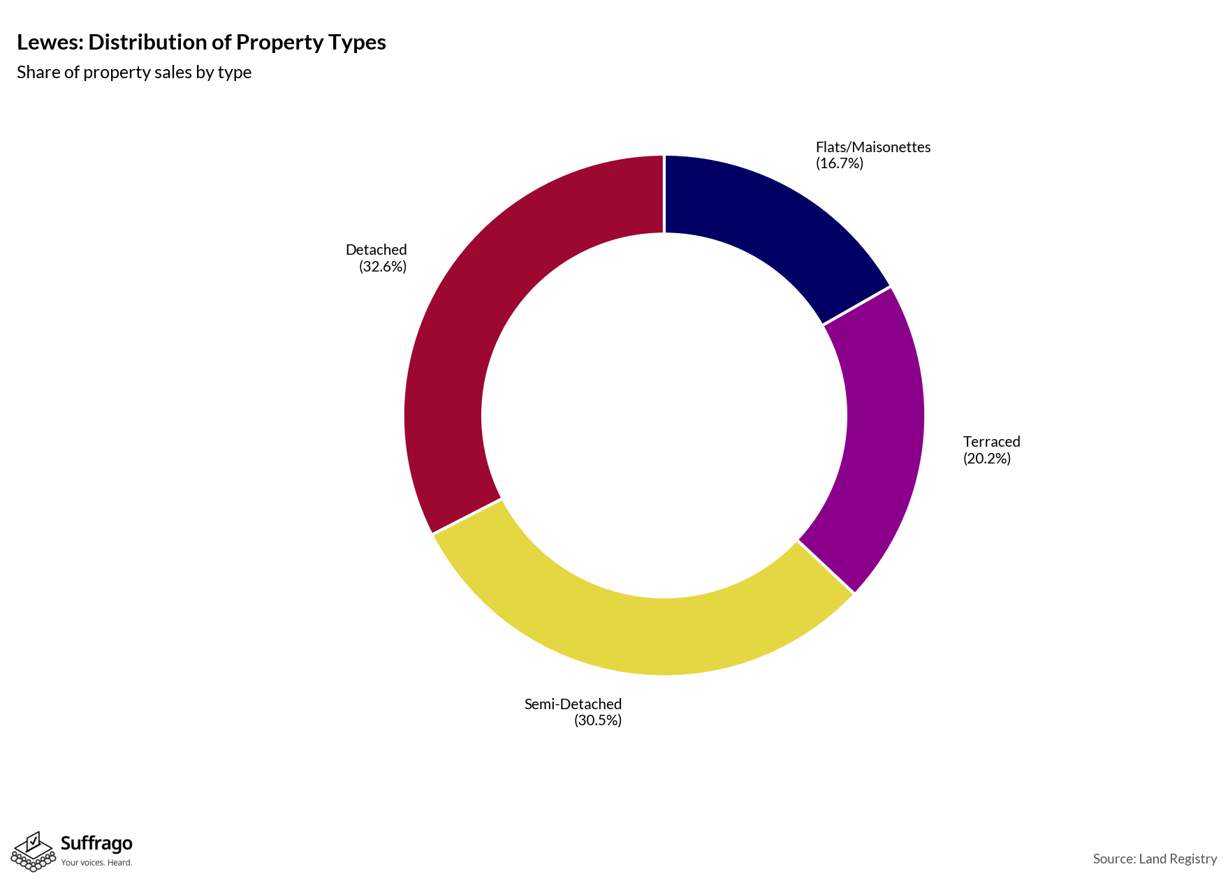 Property Types Sold: 12 Months Ending 2025-08