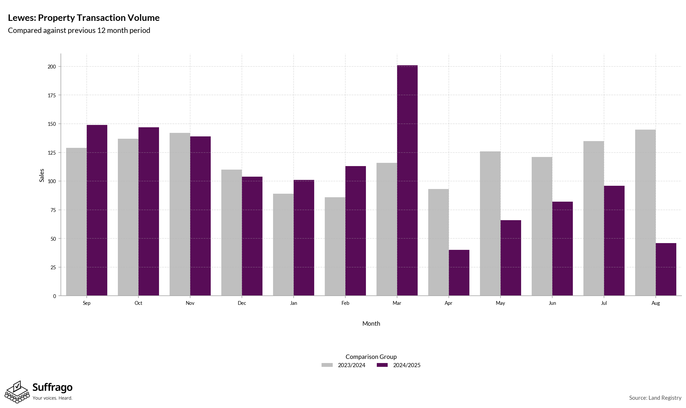 Volume of Property Transactions: 12 Months Ending 2025-08